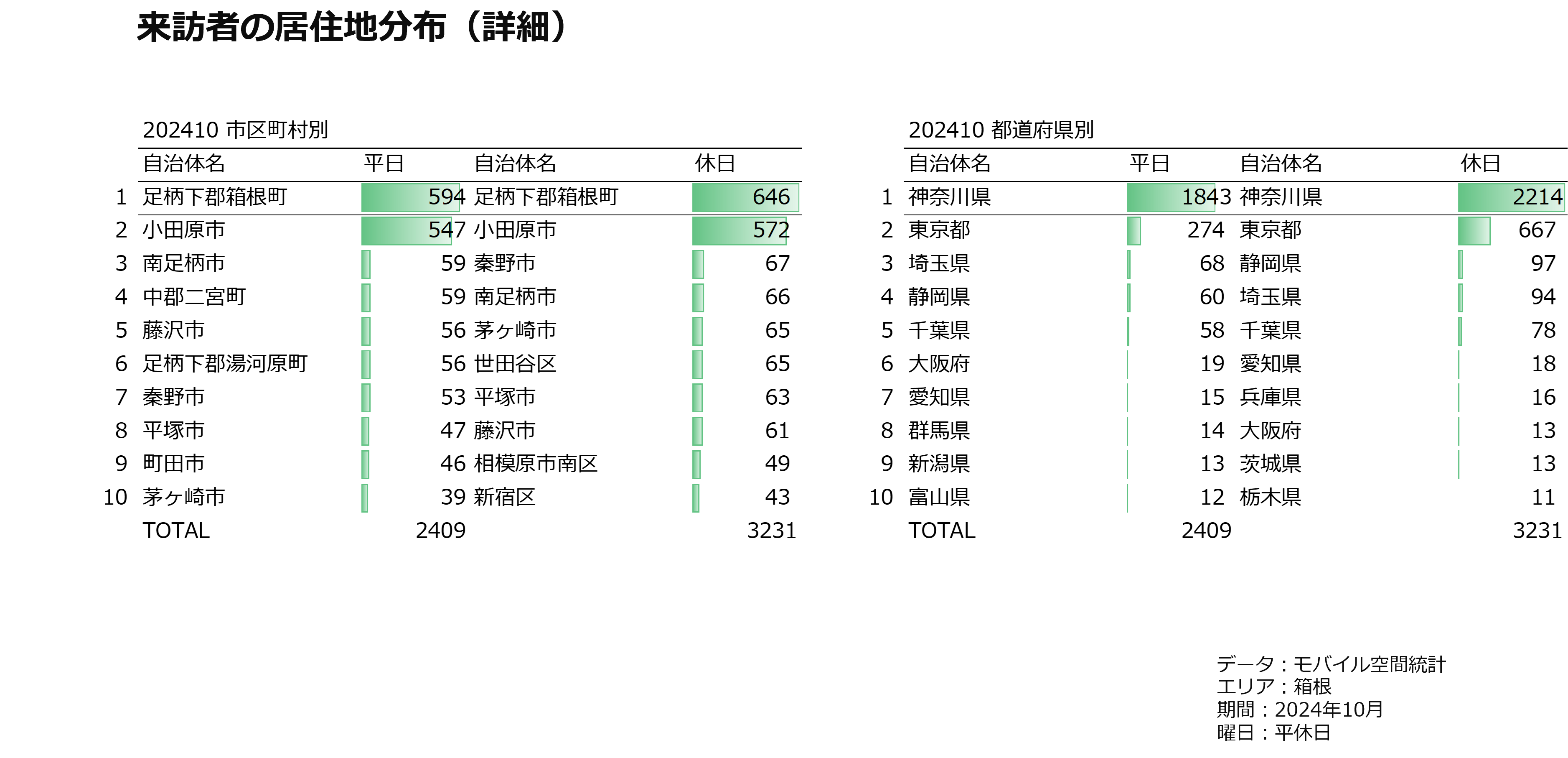 来訪者の居住地分布（詳細）