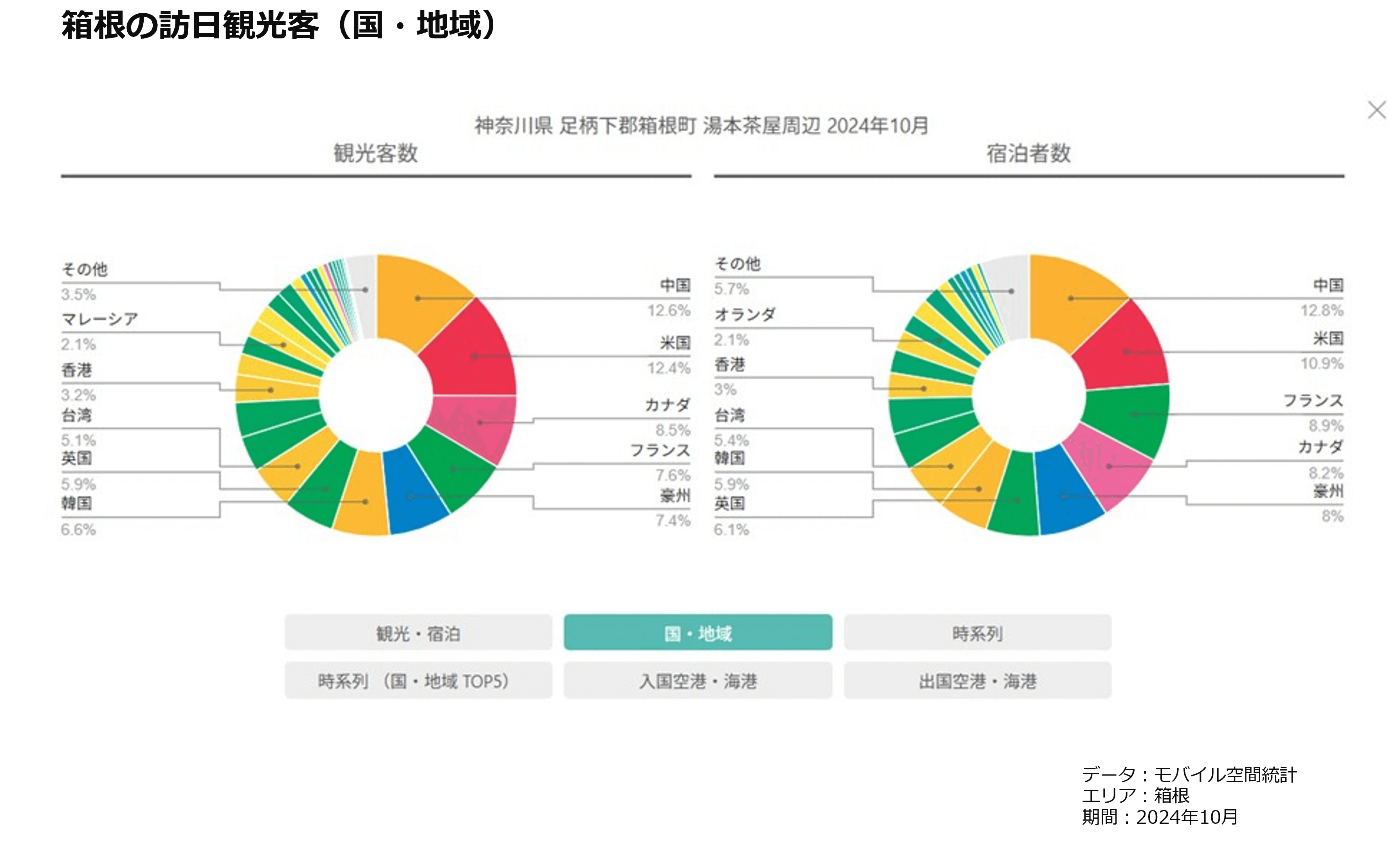 箱根の訪日観光客（国・地域）