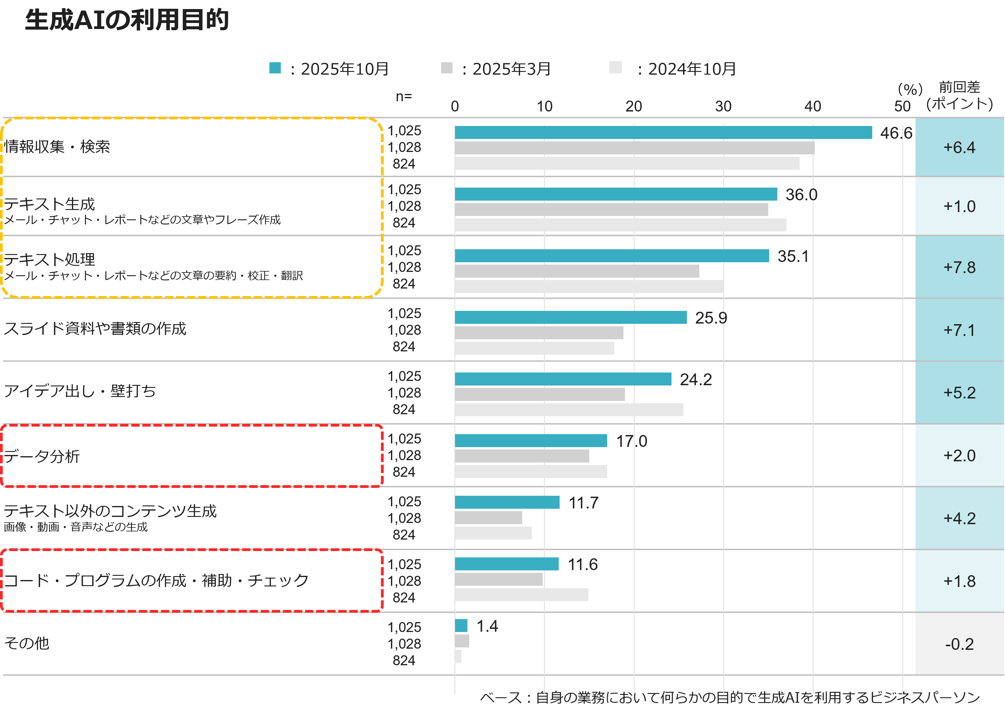 生成AIの利用目的