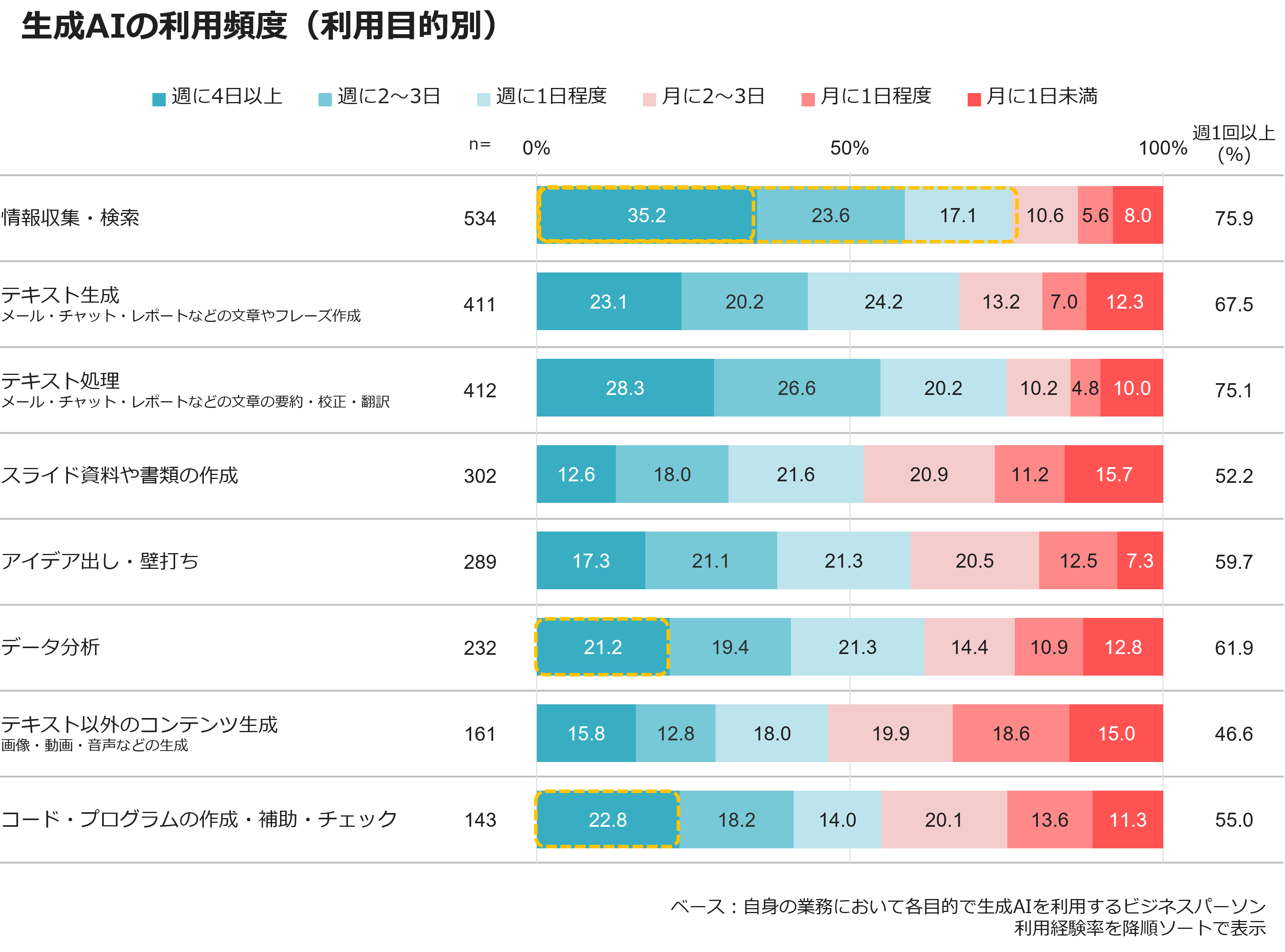 生成AIの利用頻度（利用目的別）