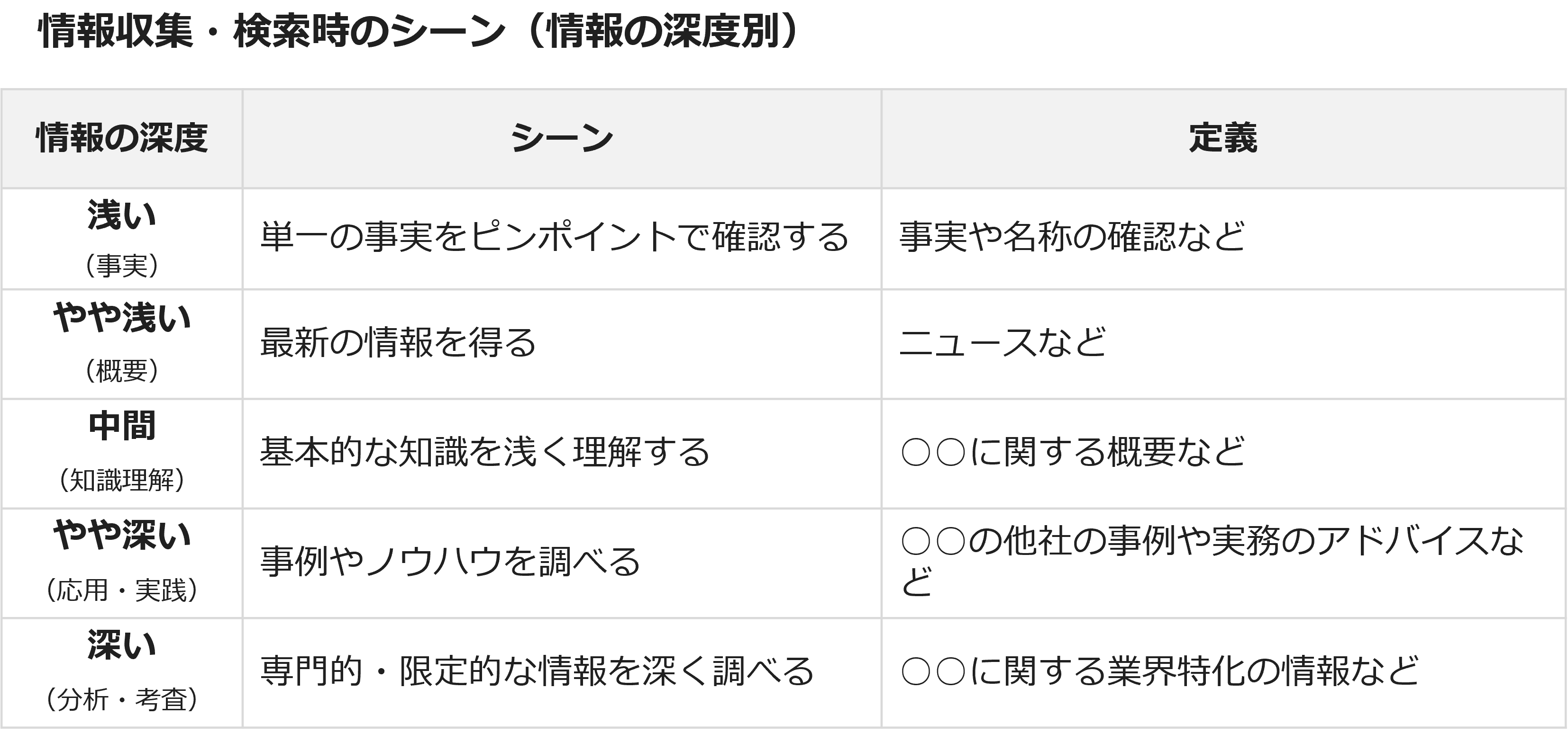 情報収集・検索時のシーン（情報の深度別）