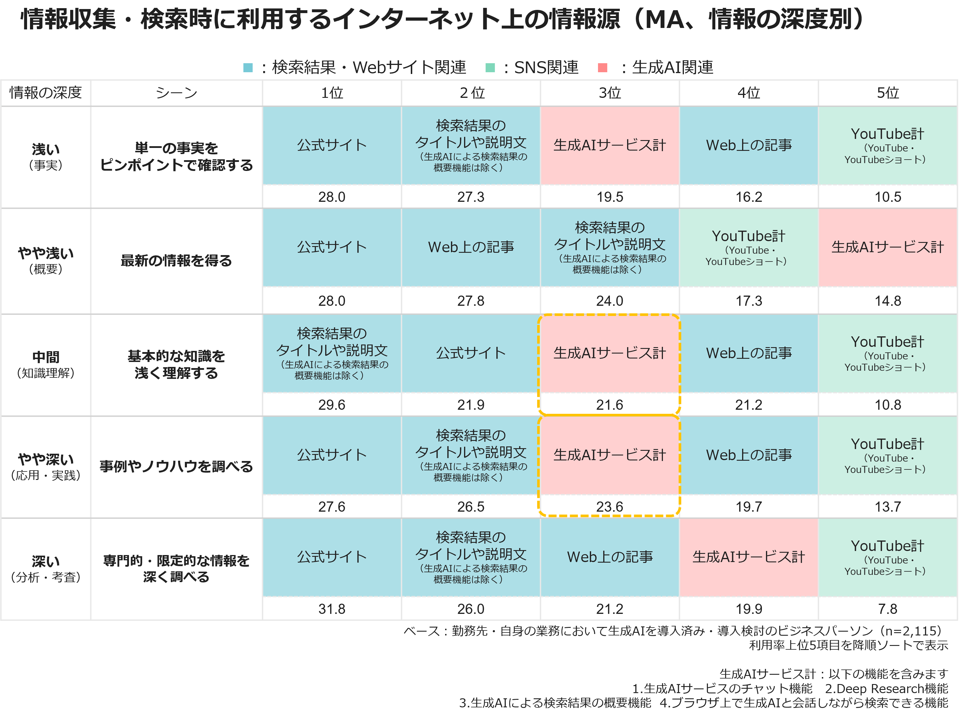 情報収集・検索時に利用するインターネット上の情報源（MA、情報の深度別）