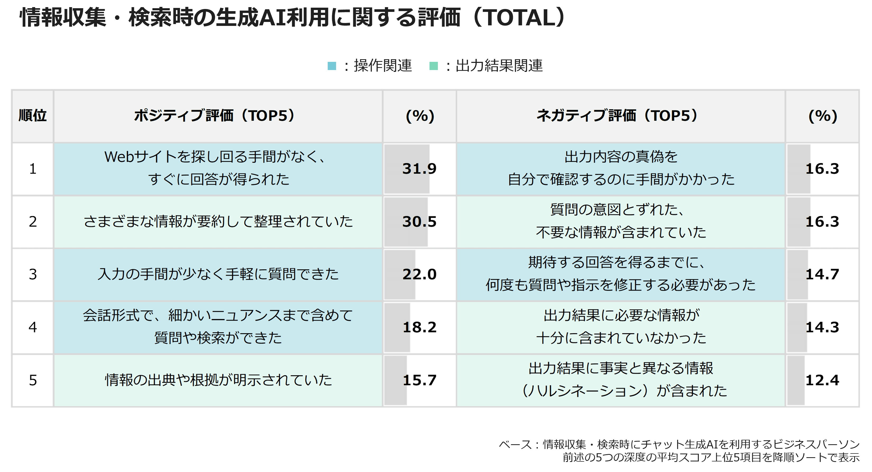 情報収集・検索時の生成AI利用に関する評価（TOTAL）