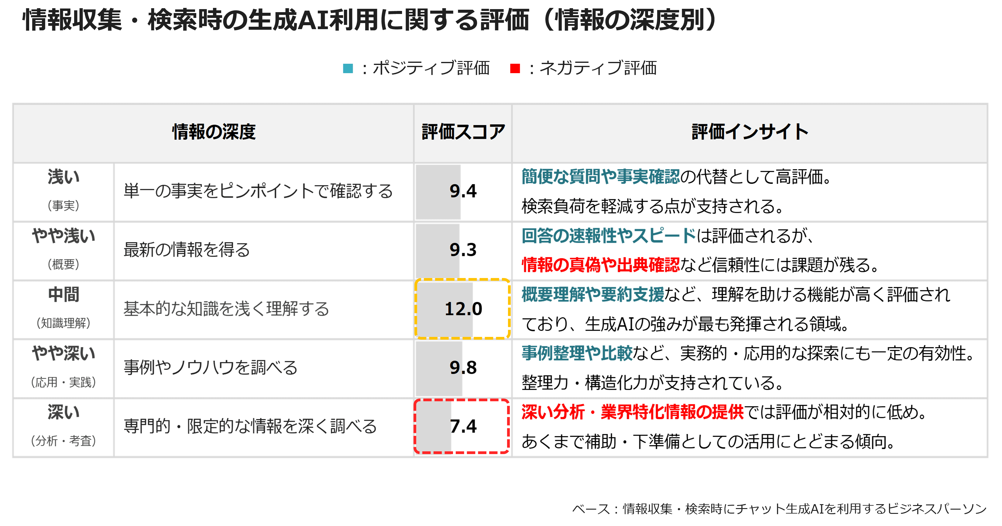 情報収集・検索時の生成AI利用に関する評価（情報の深度別）