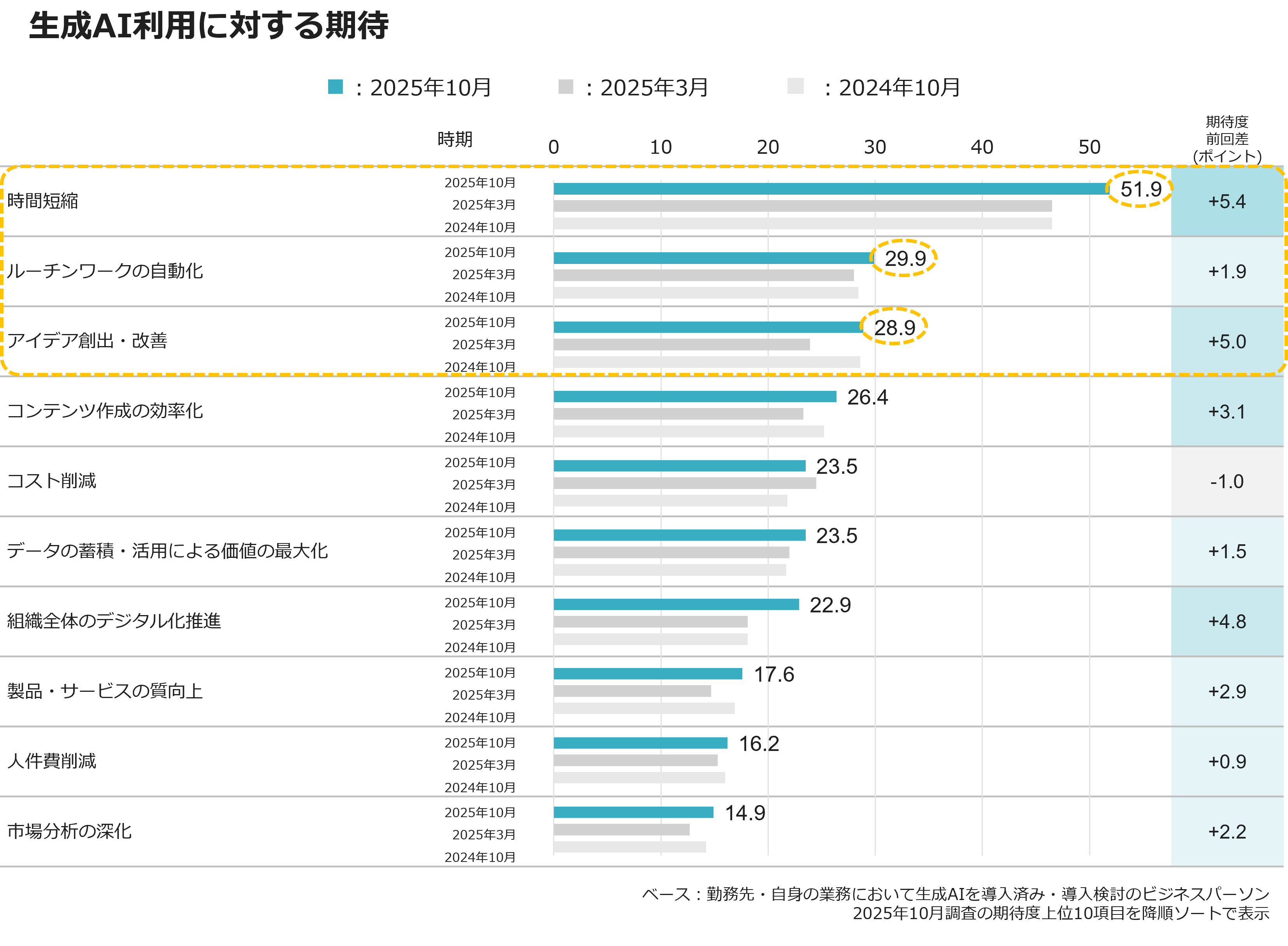 生成AI利用に対する期待