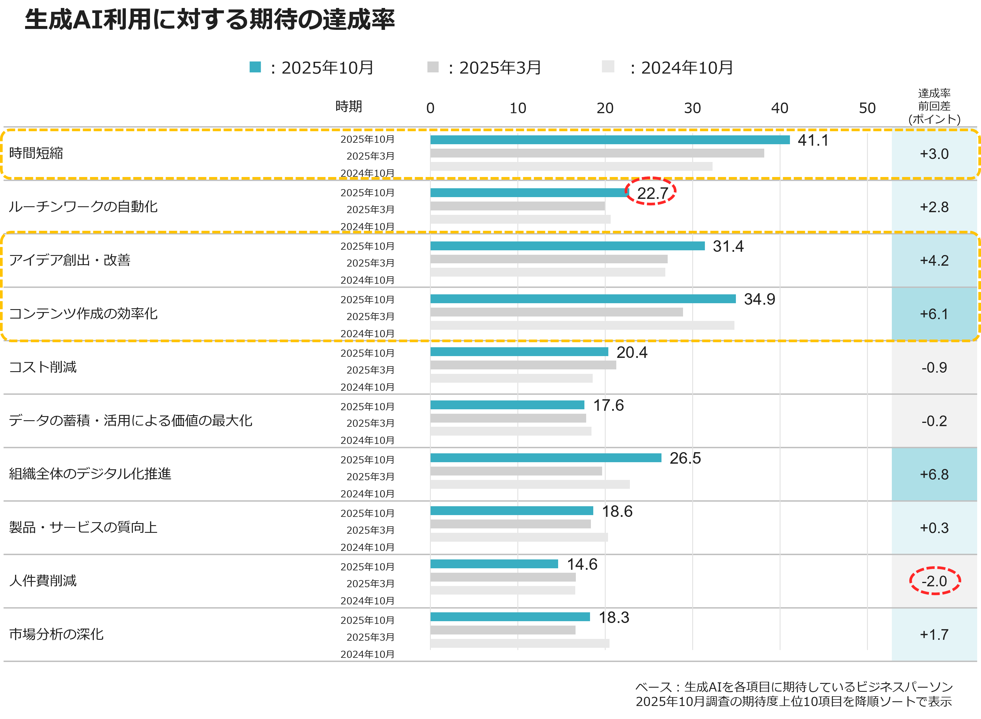 生成AI利用に対する期待の達成率