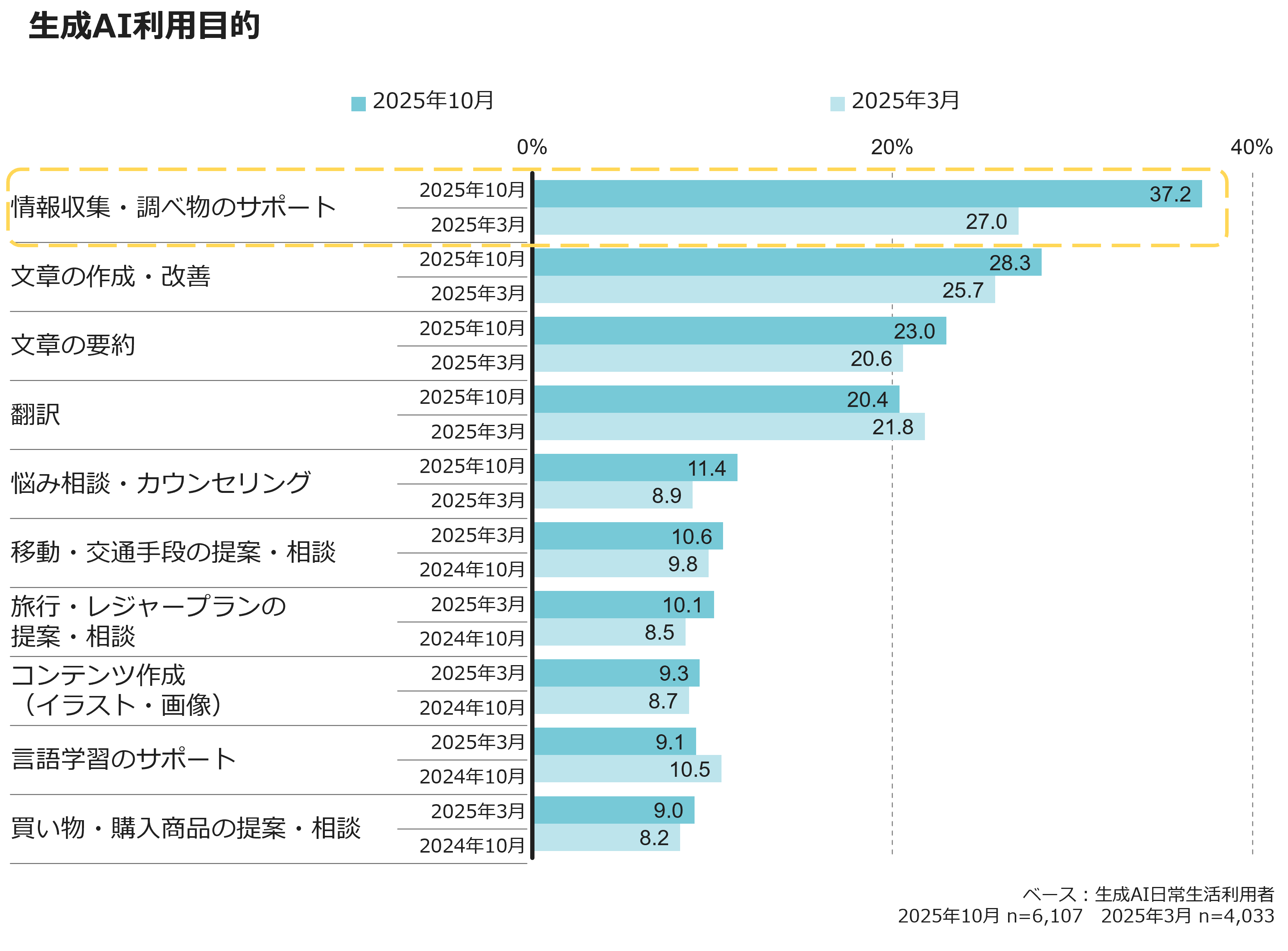 生成AI利用目的