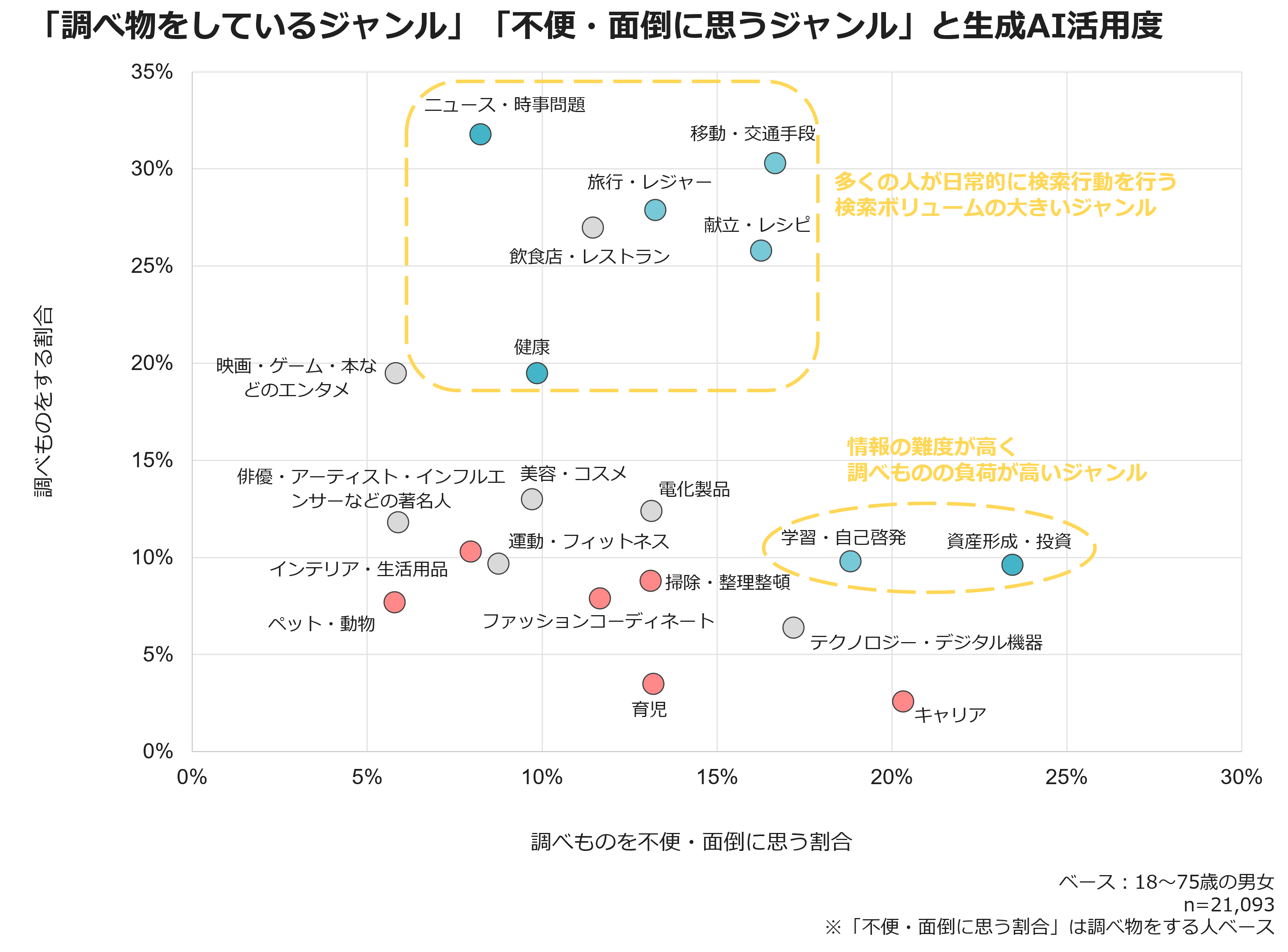 「調べ物をしているジャンル」「不便・面倒に思うジャンル」と生成AI利用度