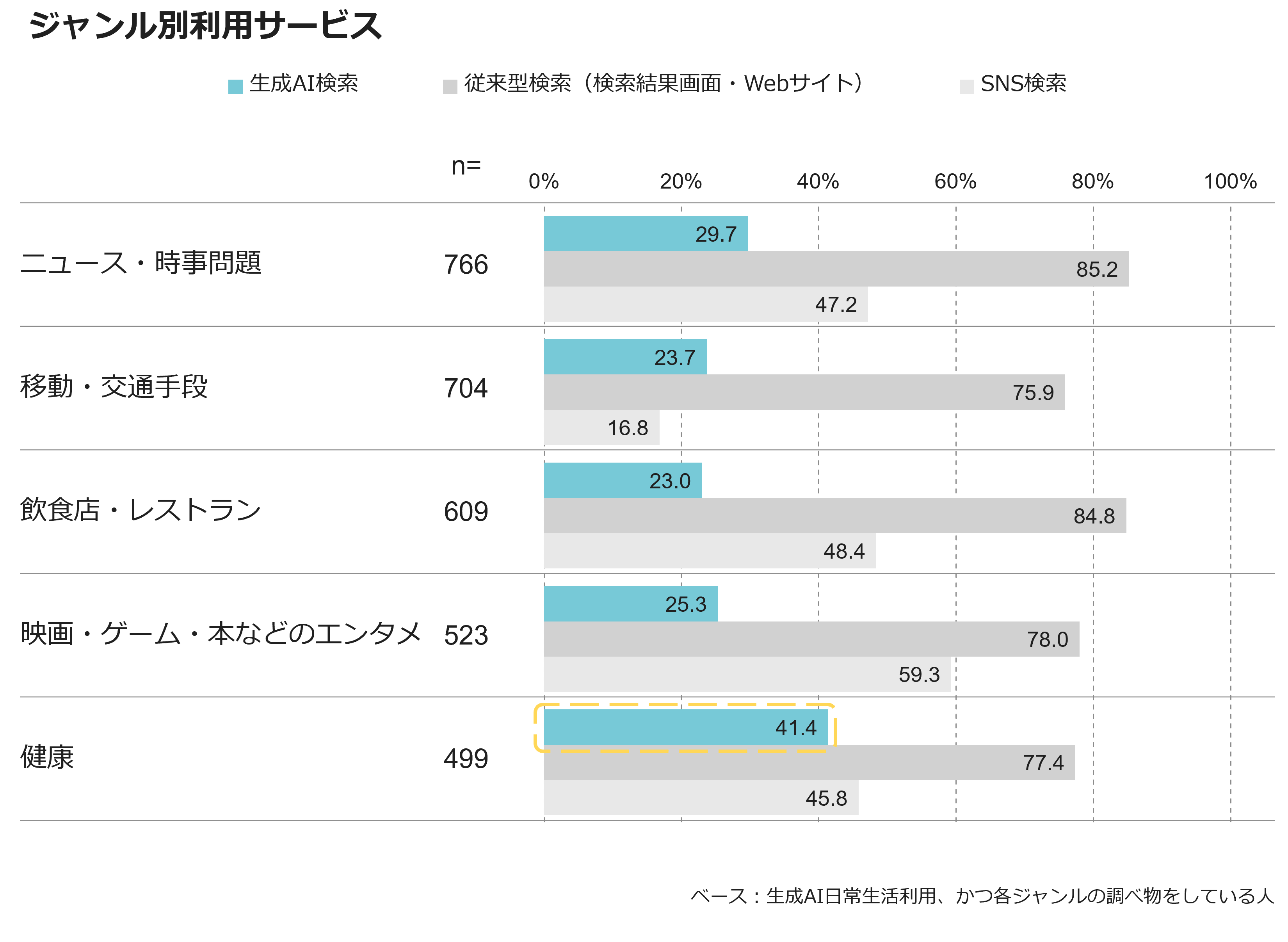 ジャンル別利用サービス