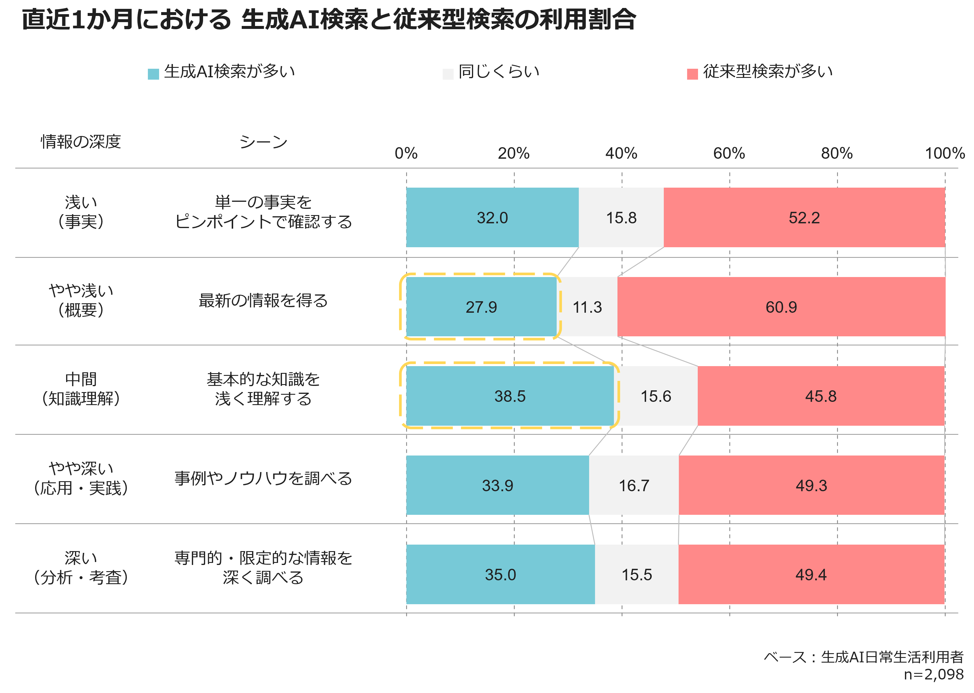 直近1か月における　生成AI検索と従来検索の利用割合