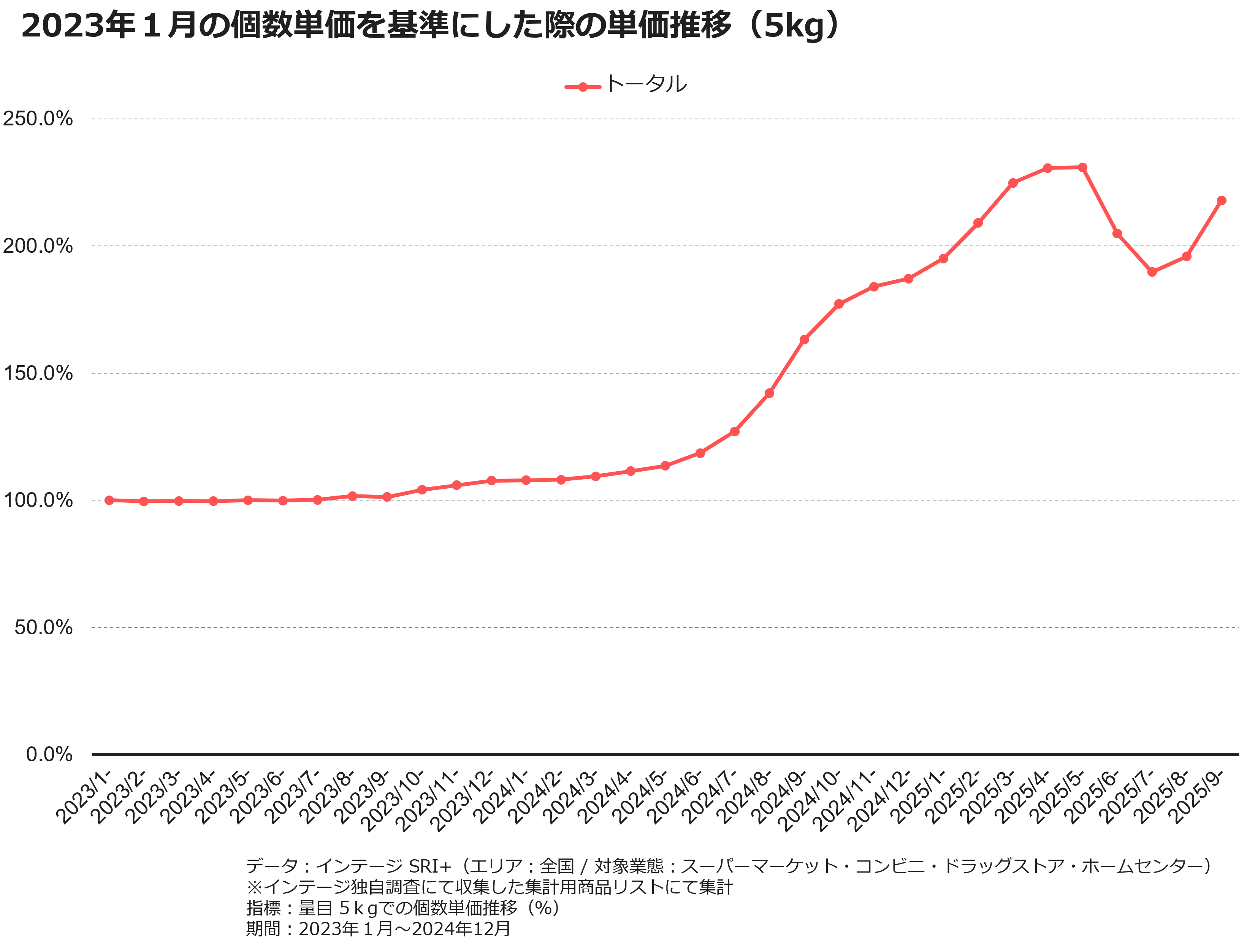 2023年1月の個数単価を基準にした際の単価推移(5Kg)