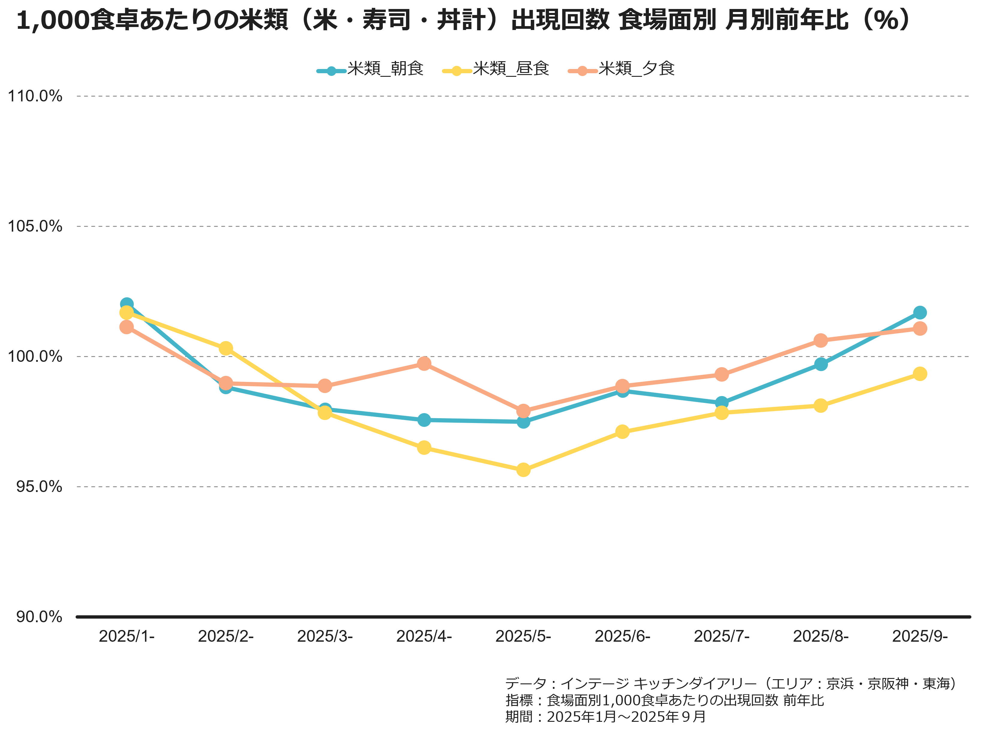 1,000食卓あたりの米類(米・寿司・丼計)出現回数 食場面別 月別前年比(%)