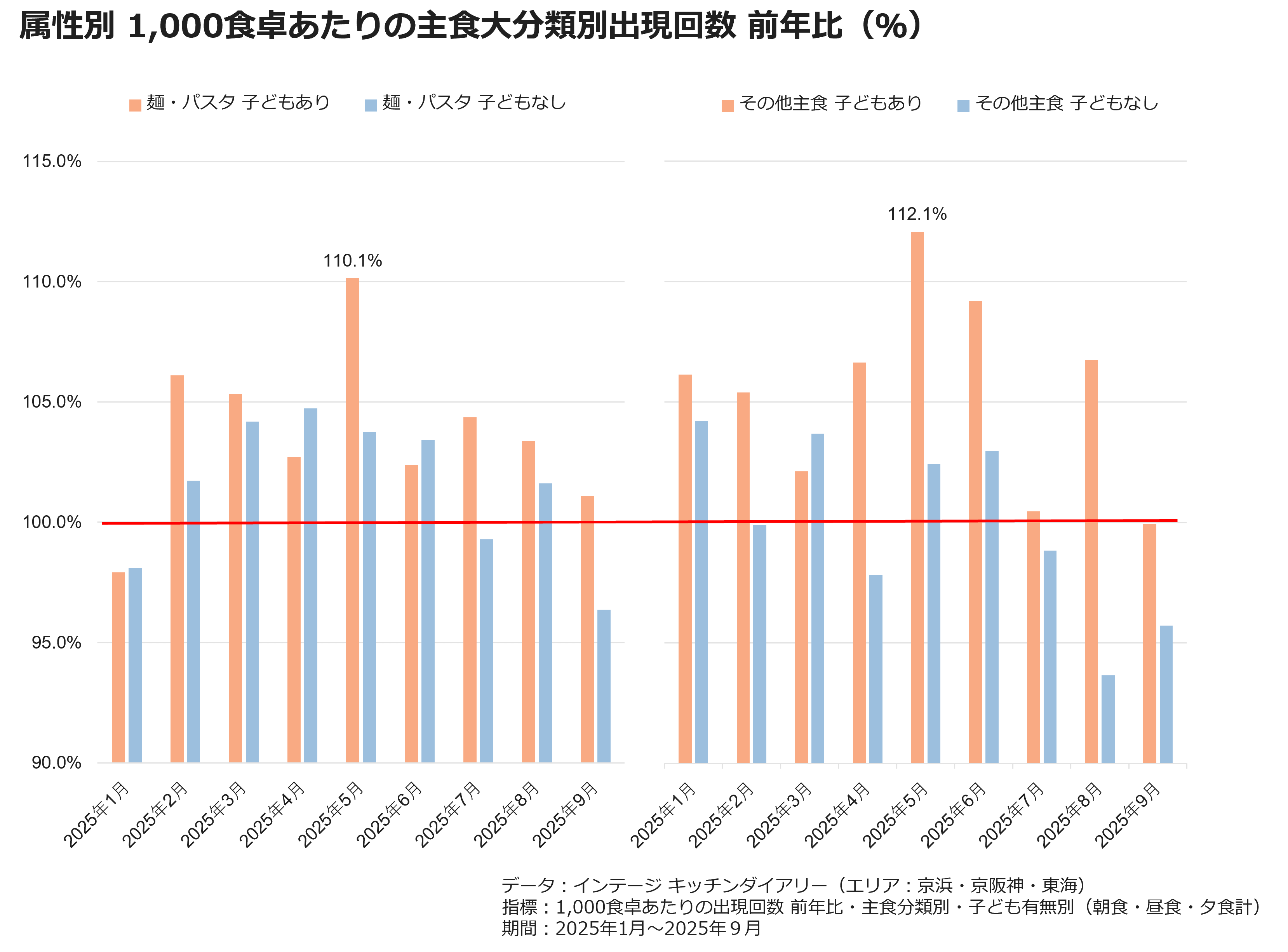 属性別1,000食卓あたりの主食大分類別出現回数 前年比(%)