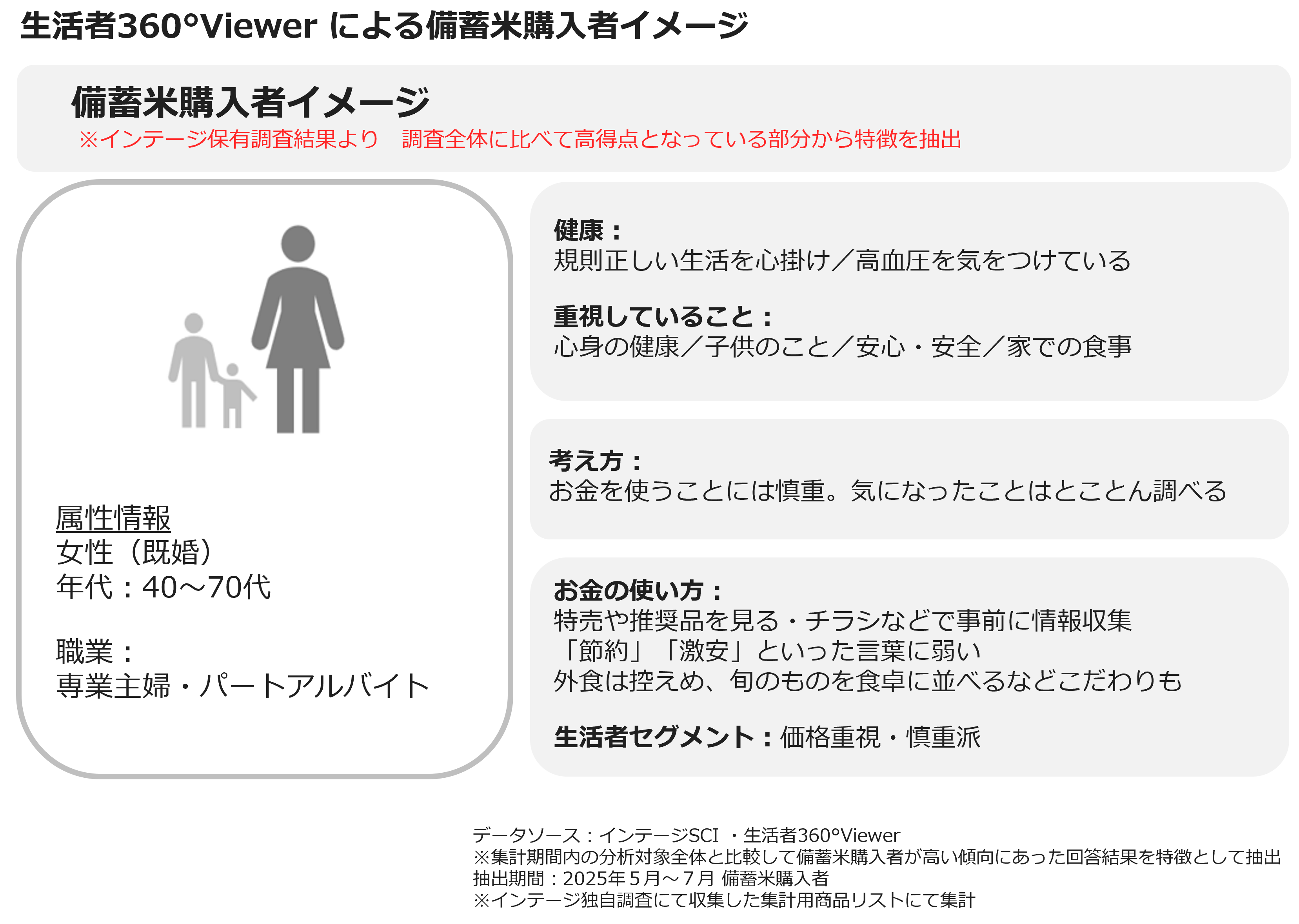 生活者360°Viewerによる備蓄米購入者イメージ