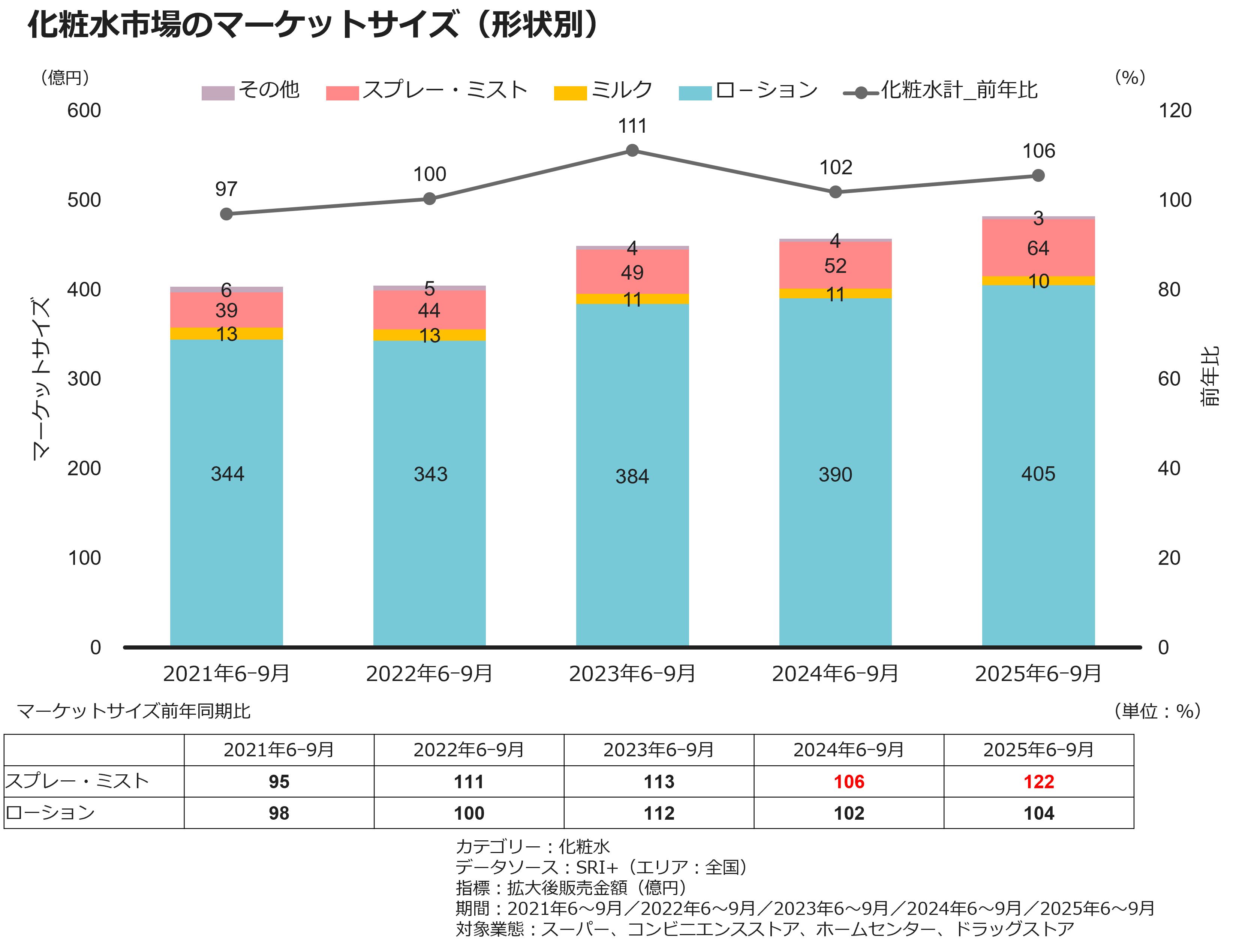 化粧水市場のマーケットサイズ(形状別)