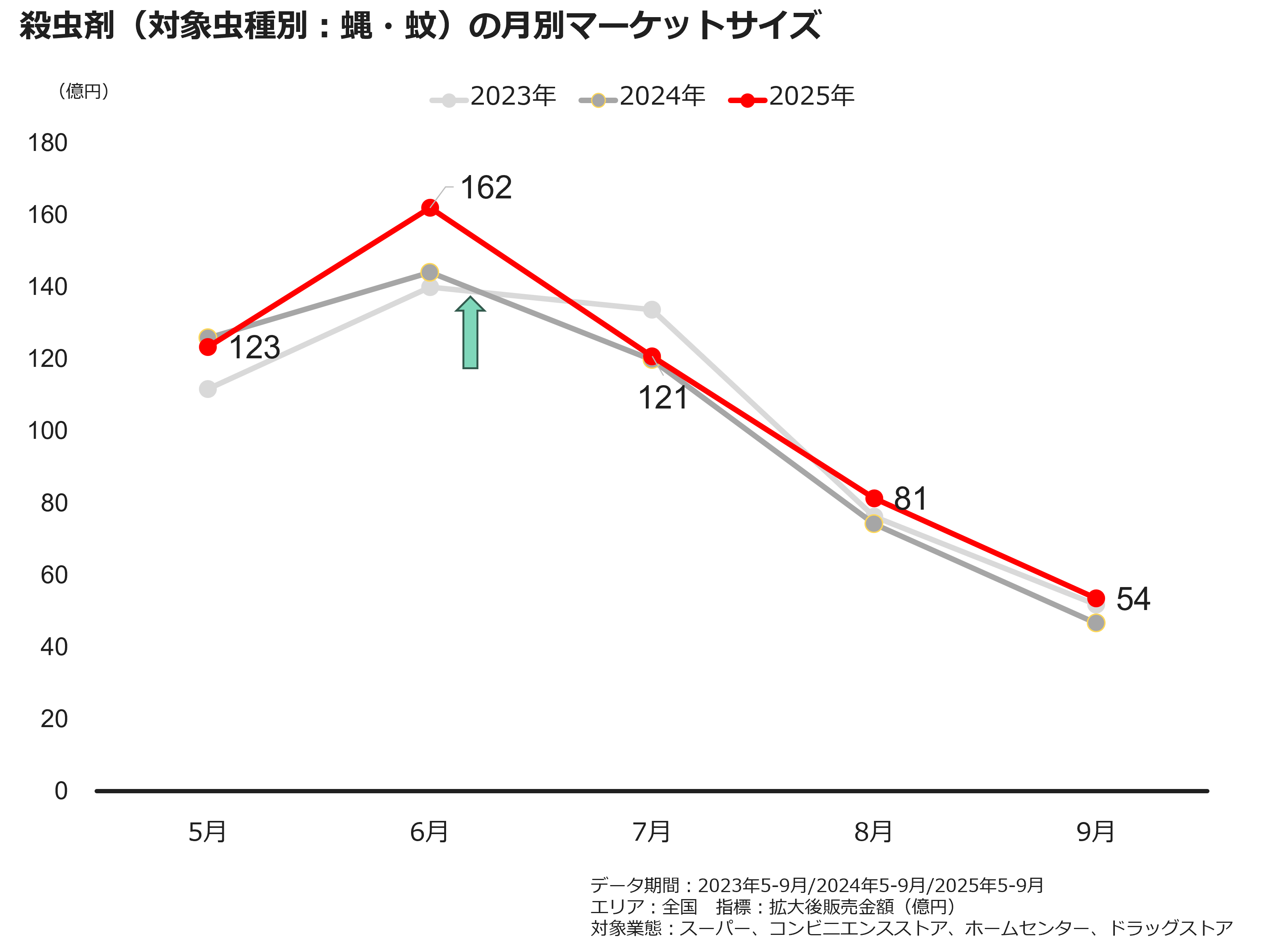 殺虫剤(対象虫種別:蝿・蚊)の月別マーケットサイズ