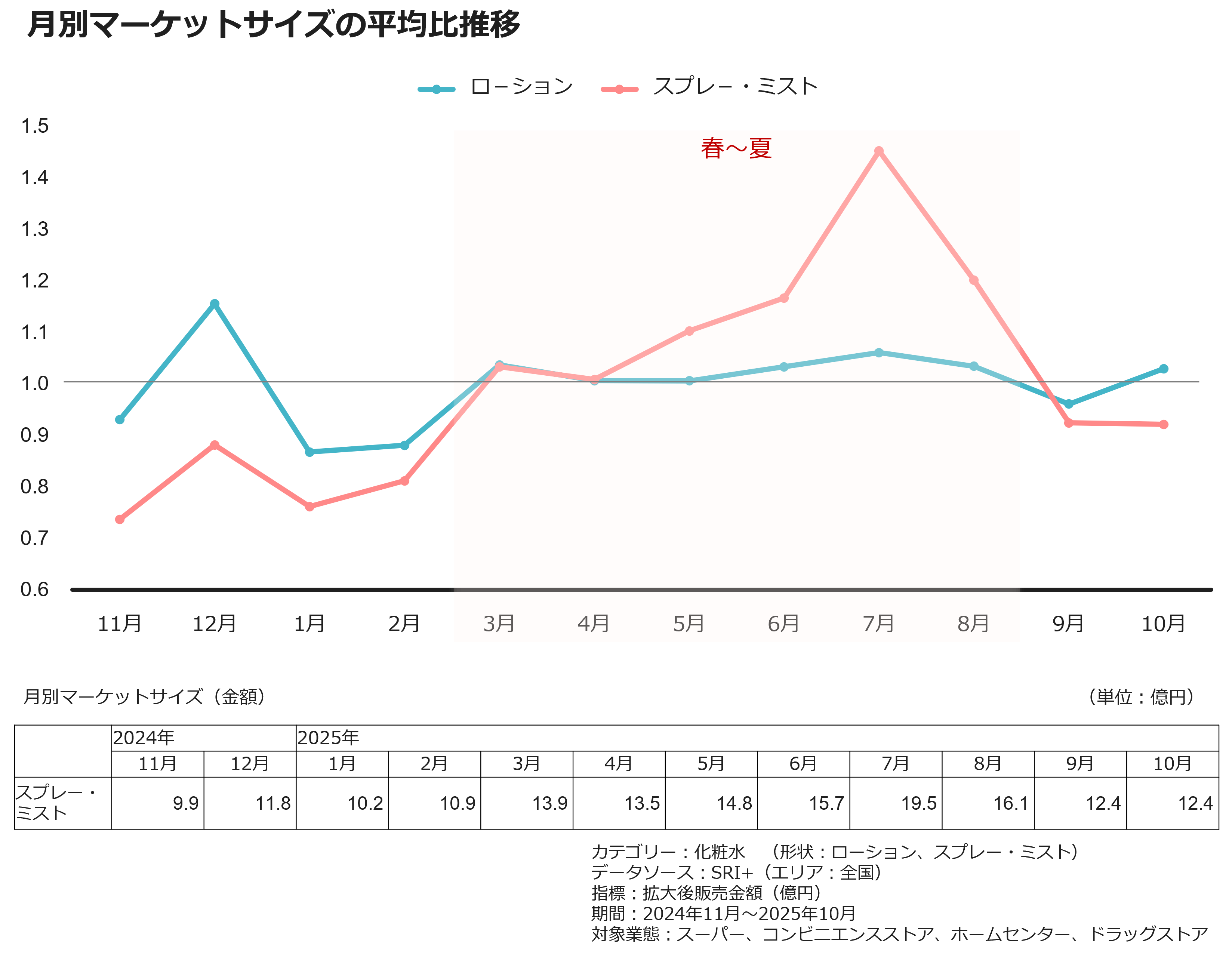 月別マーケットサイズの平均比推移