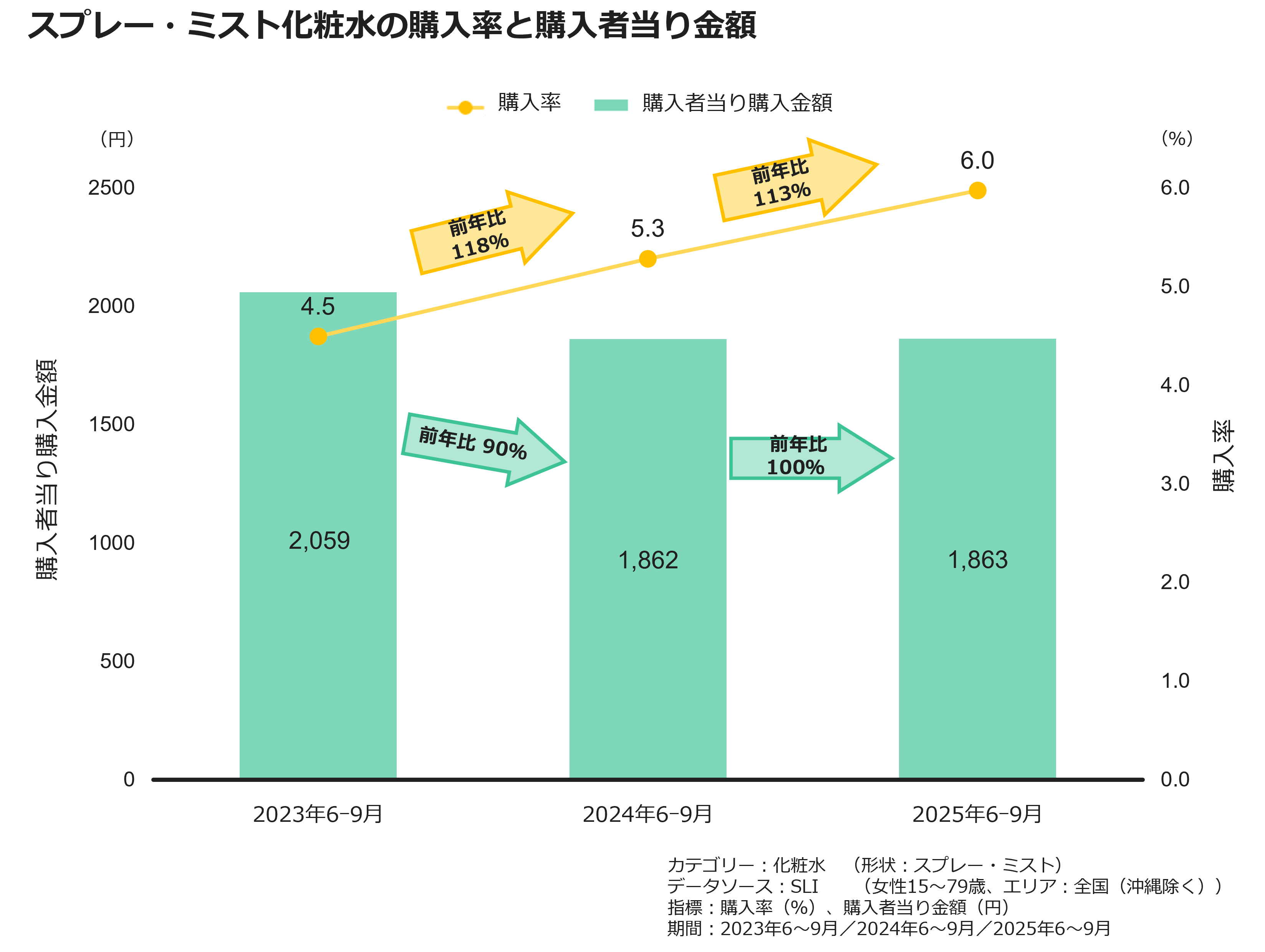 スプレー・ミスと化粧水の購入率と購入者当り金額