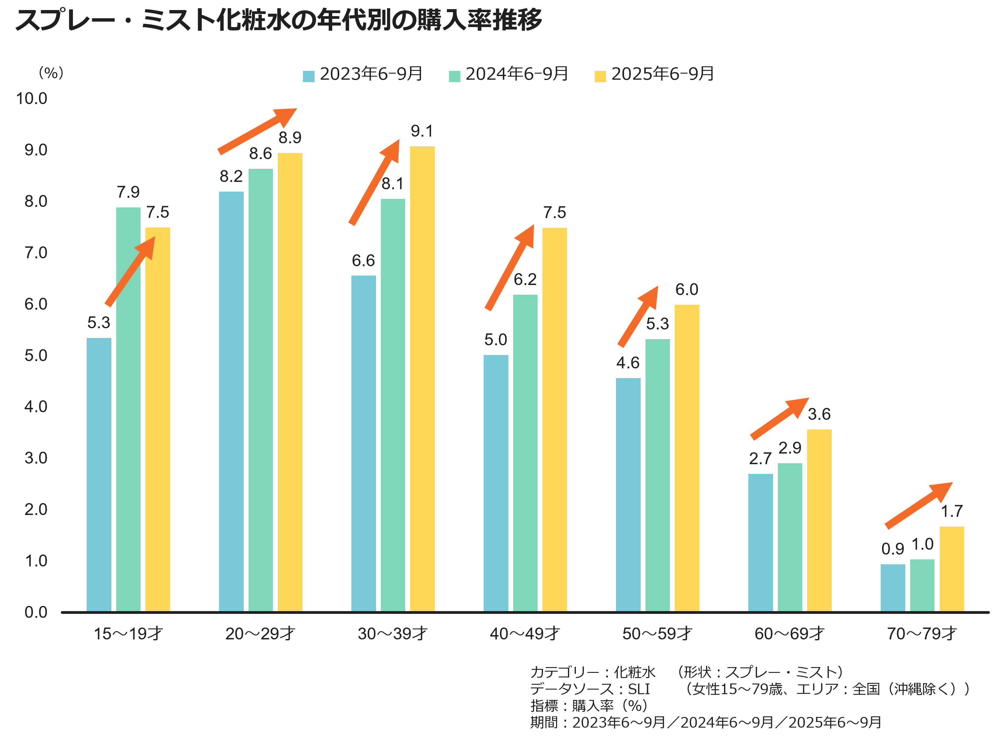スプレー・ミスと化粧水の年代別の購入率推移
