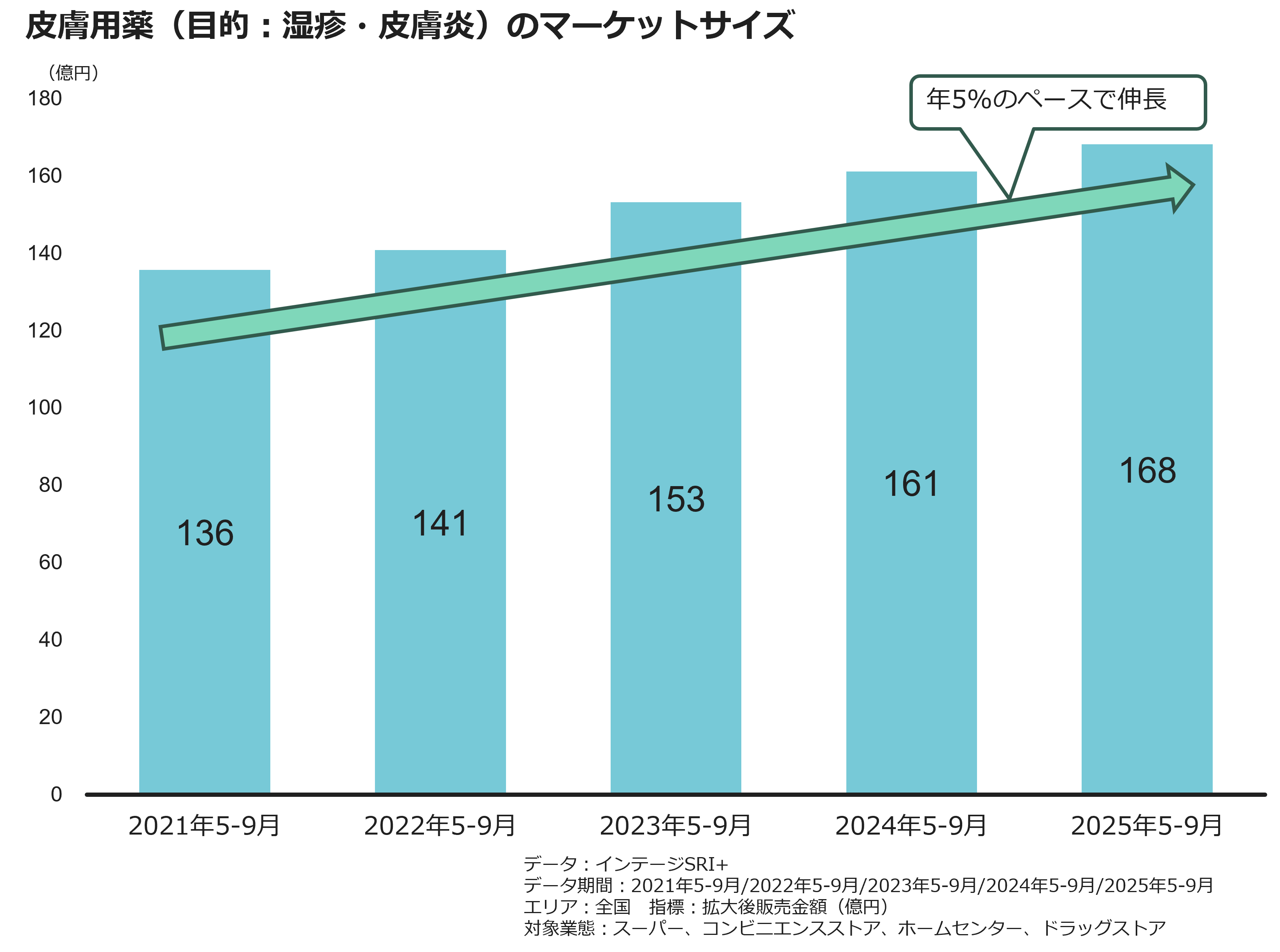 皮膚用薬(目的:湿疹・皮膚炎)のマーケットサイズ