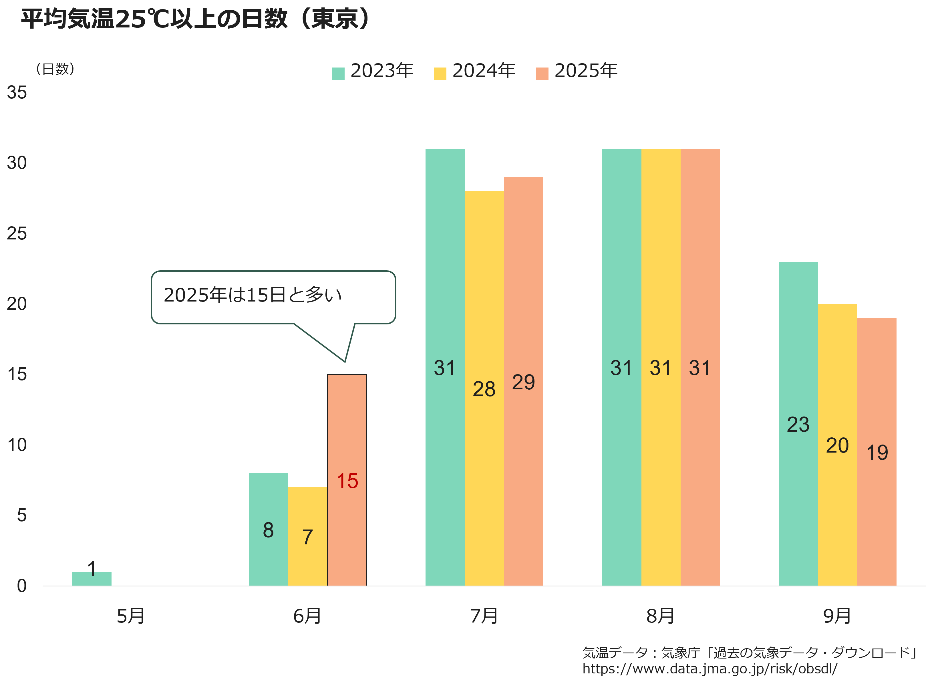 平均気温25℃以上の日数(東京)
