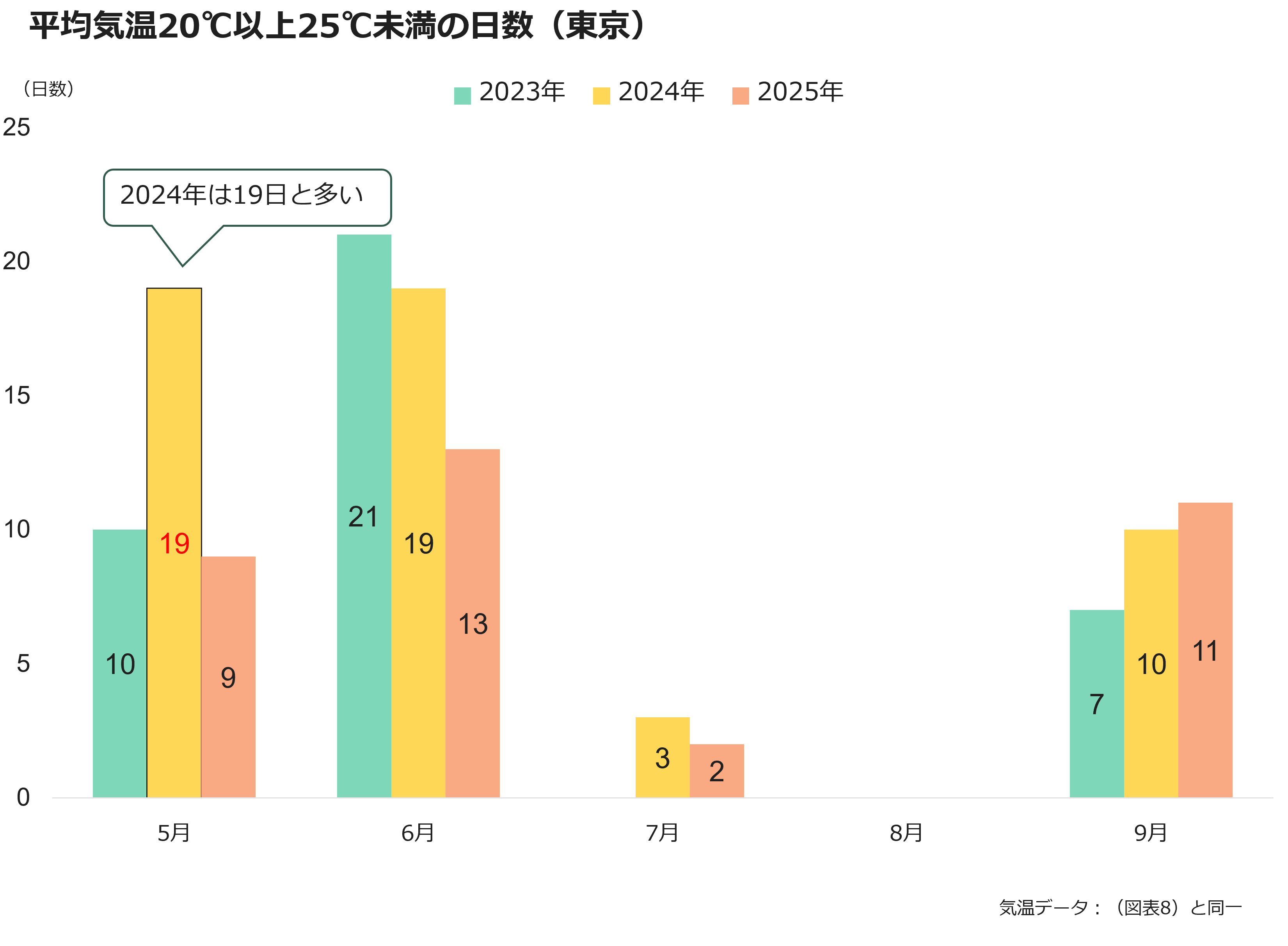 平均気温20℃以上25℃未満の日数(東京)