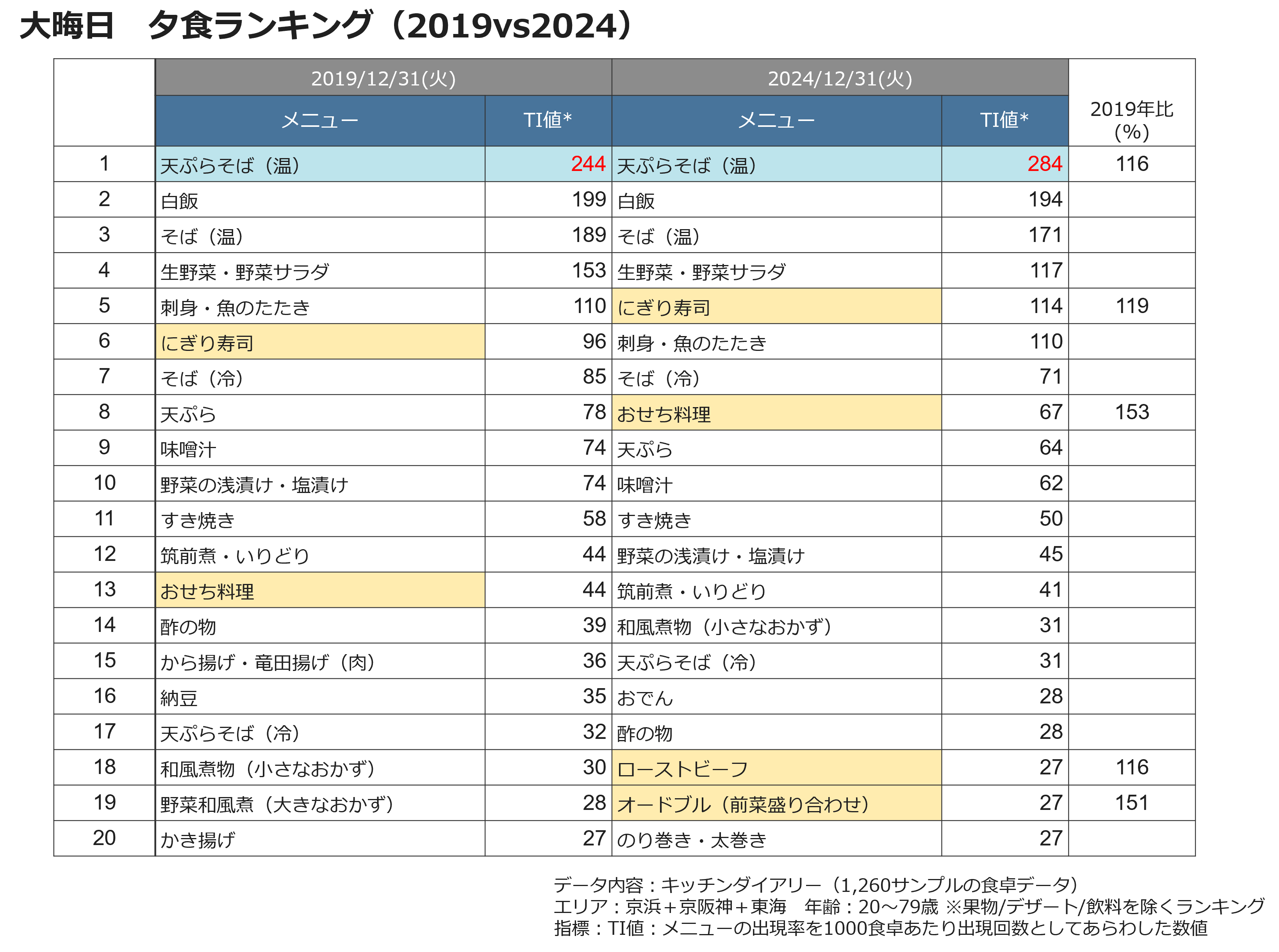 大晦日　夕食ランキング（2019 vs 2024）