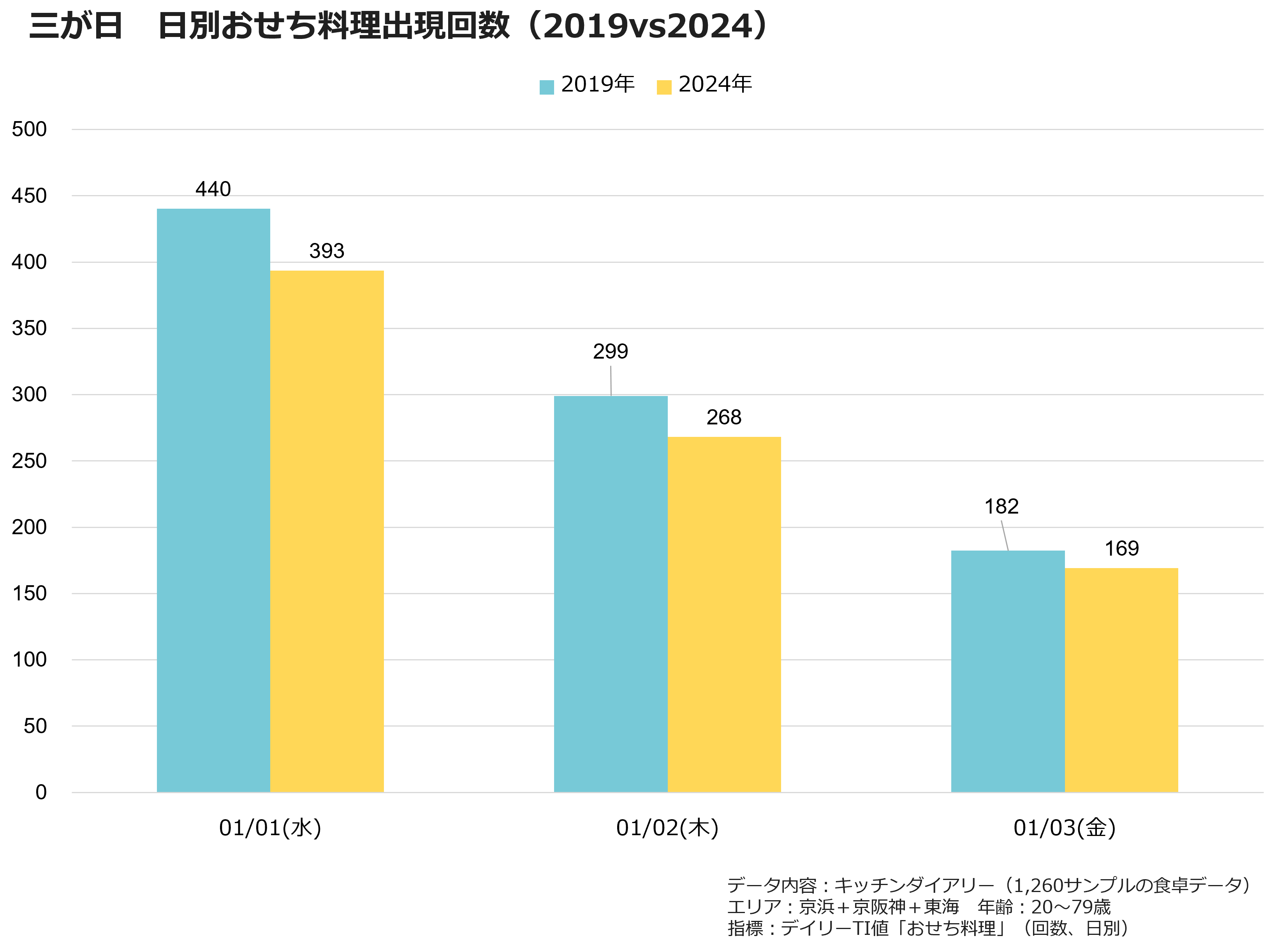 三が日　日別おせち料理出現回数（2019 vs 2024）