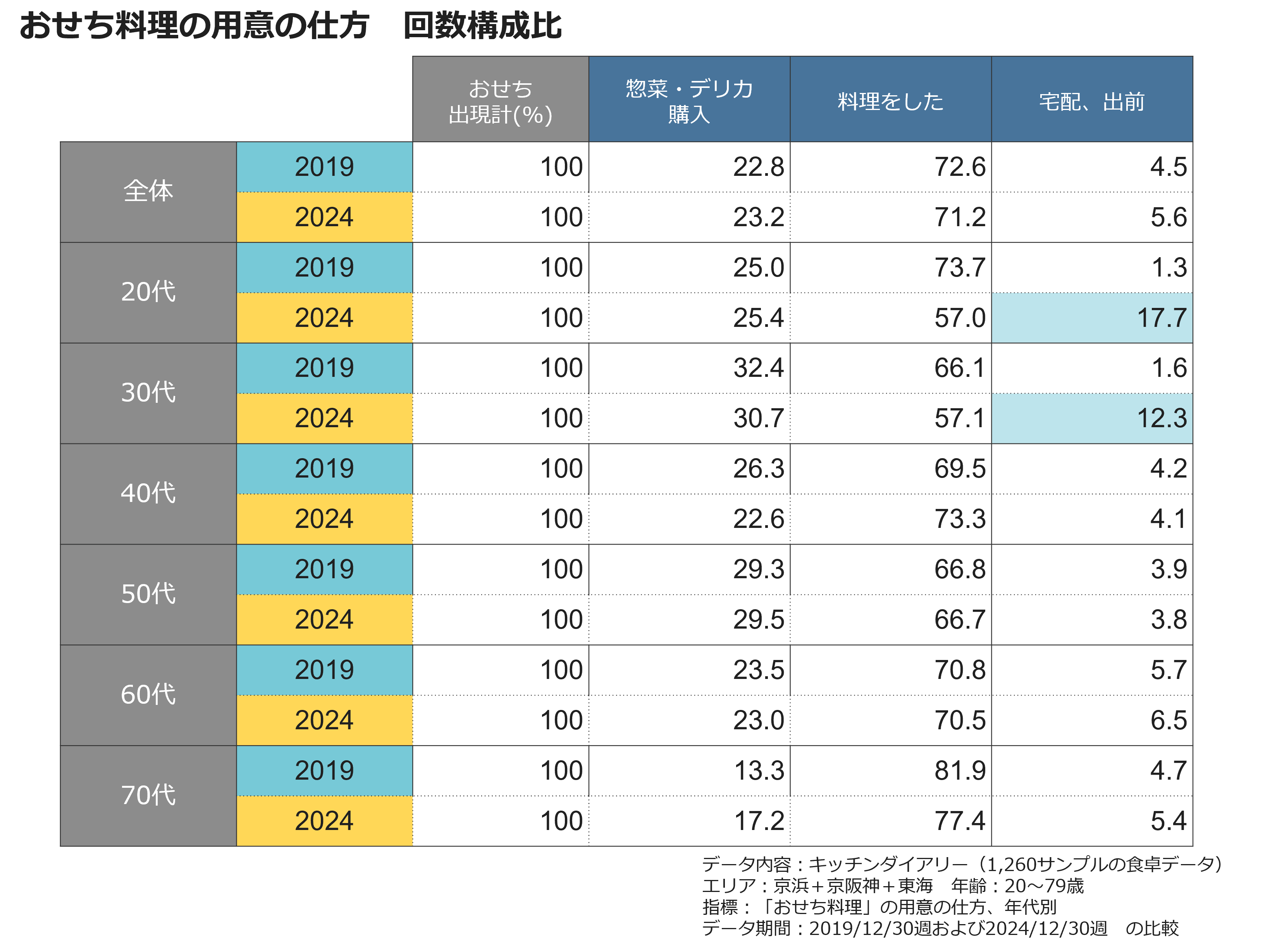おせち料理の用意の仕方　回数構成比