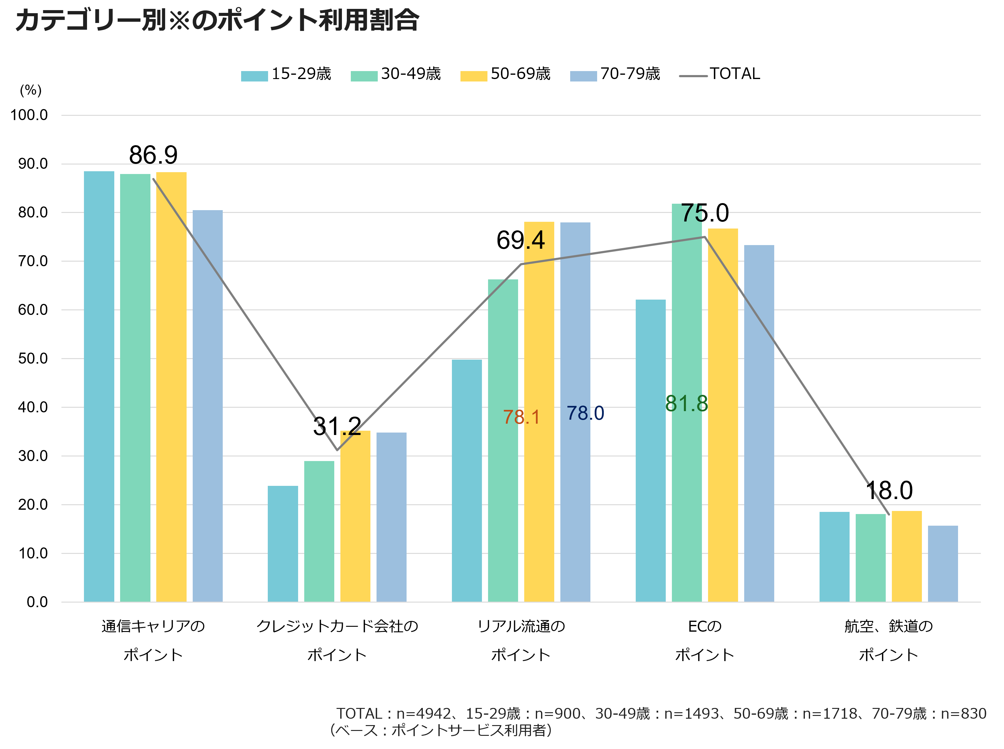 カテゴリー別※のポイント利用割合