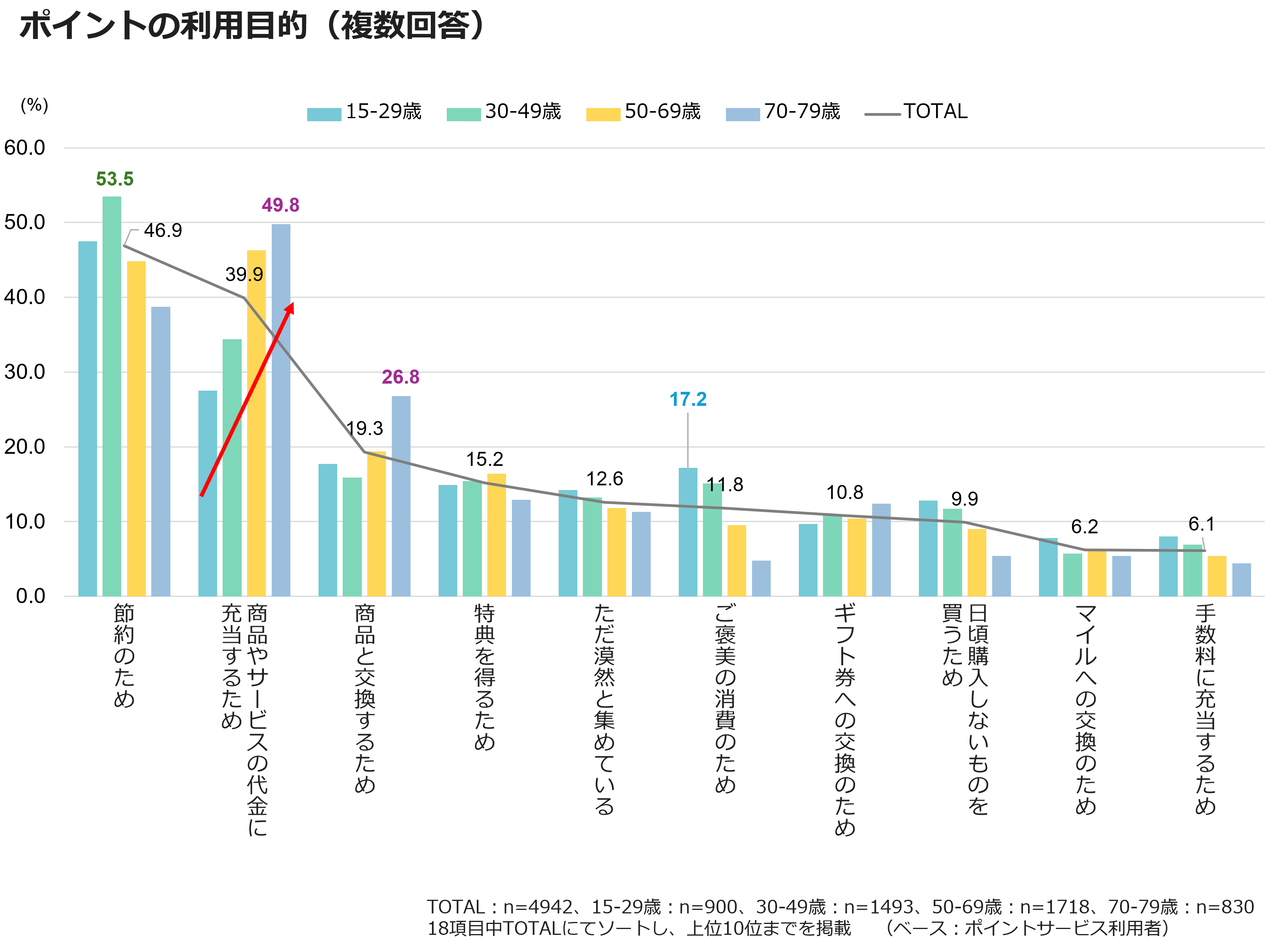 ポイントの利用目的（複数回答）