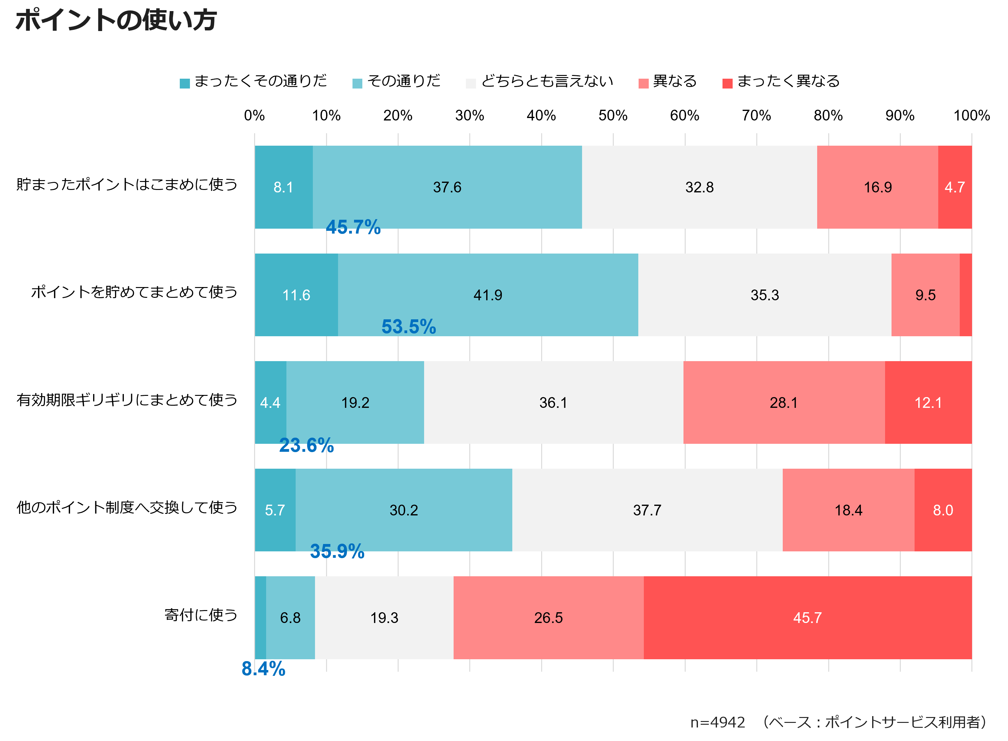 ポイントの使い方
