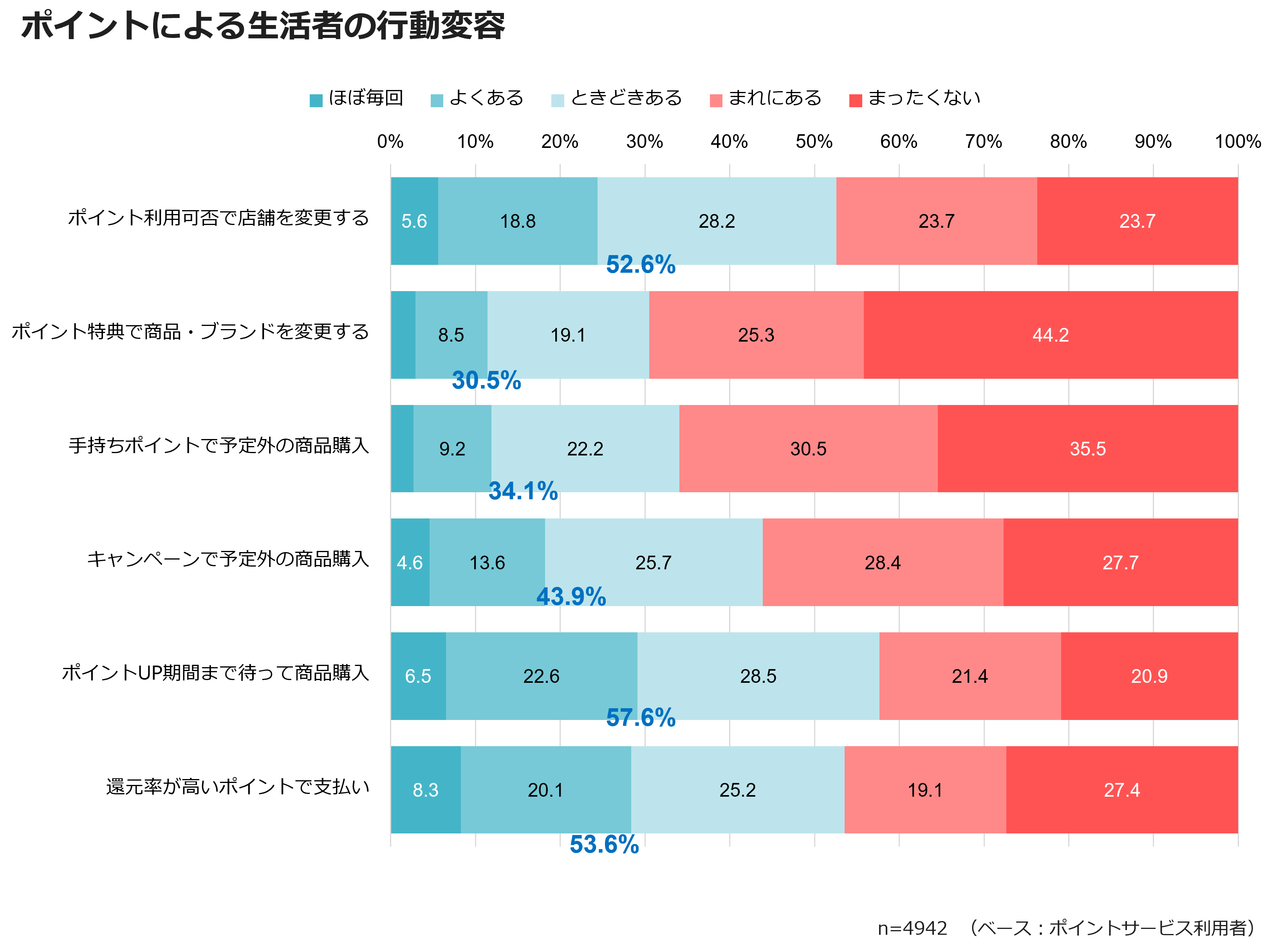 ポイントによる生活者の行動変容