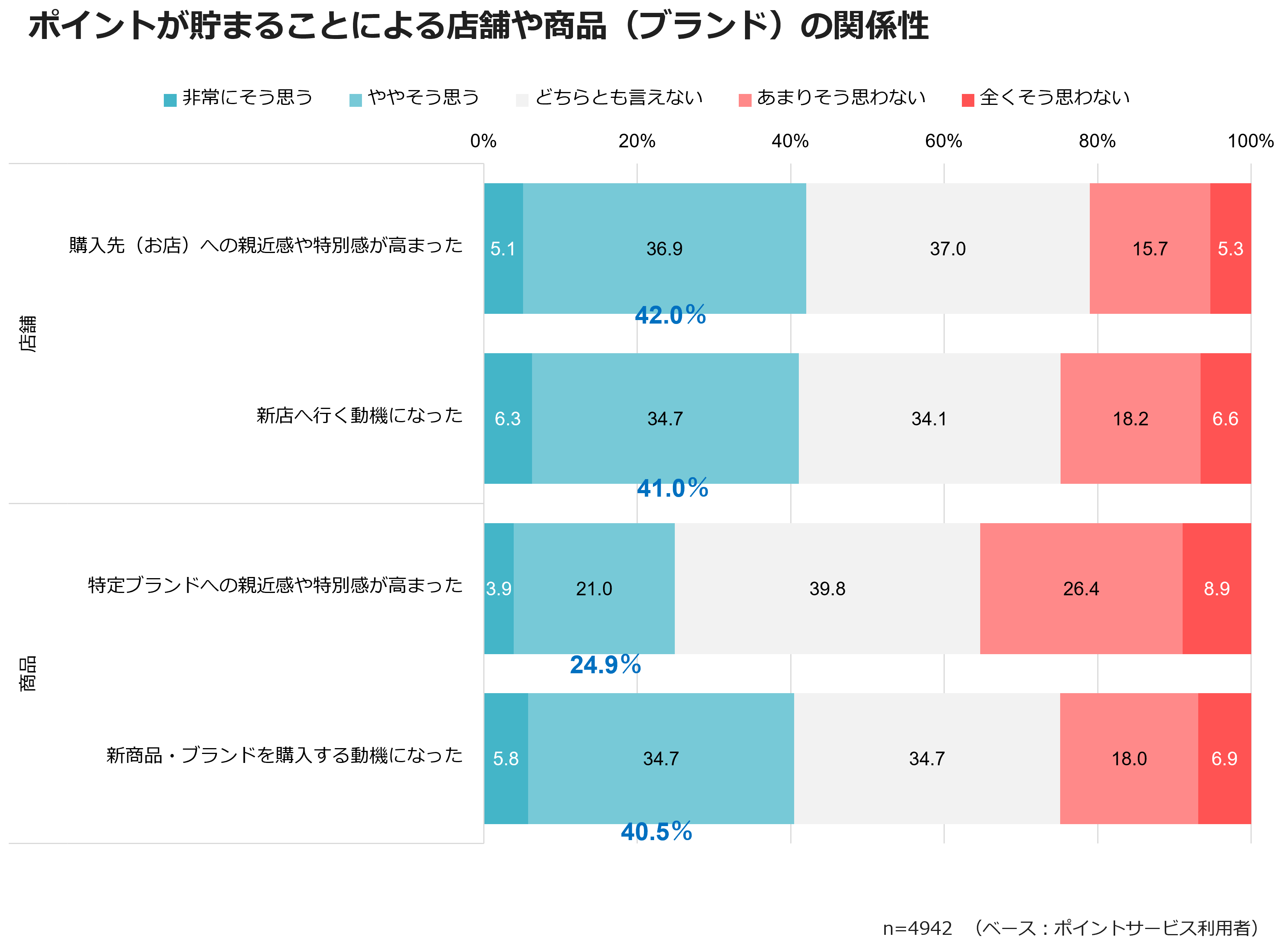 ポイントが貯まることによる店舗や商品（ブランド）の関係性