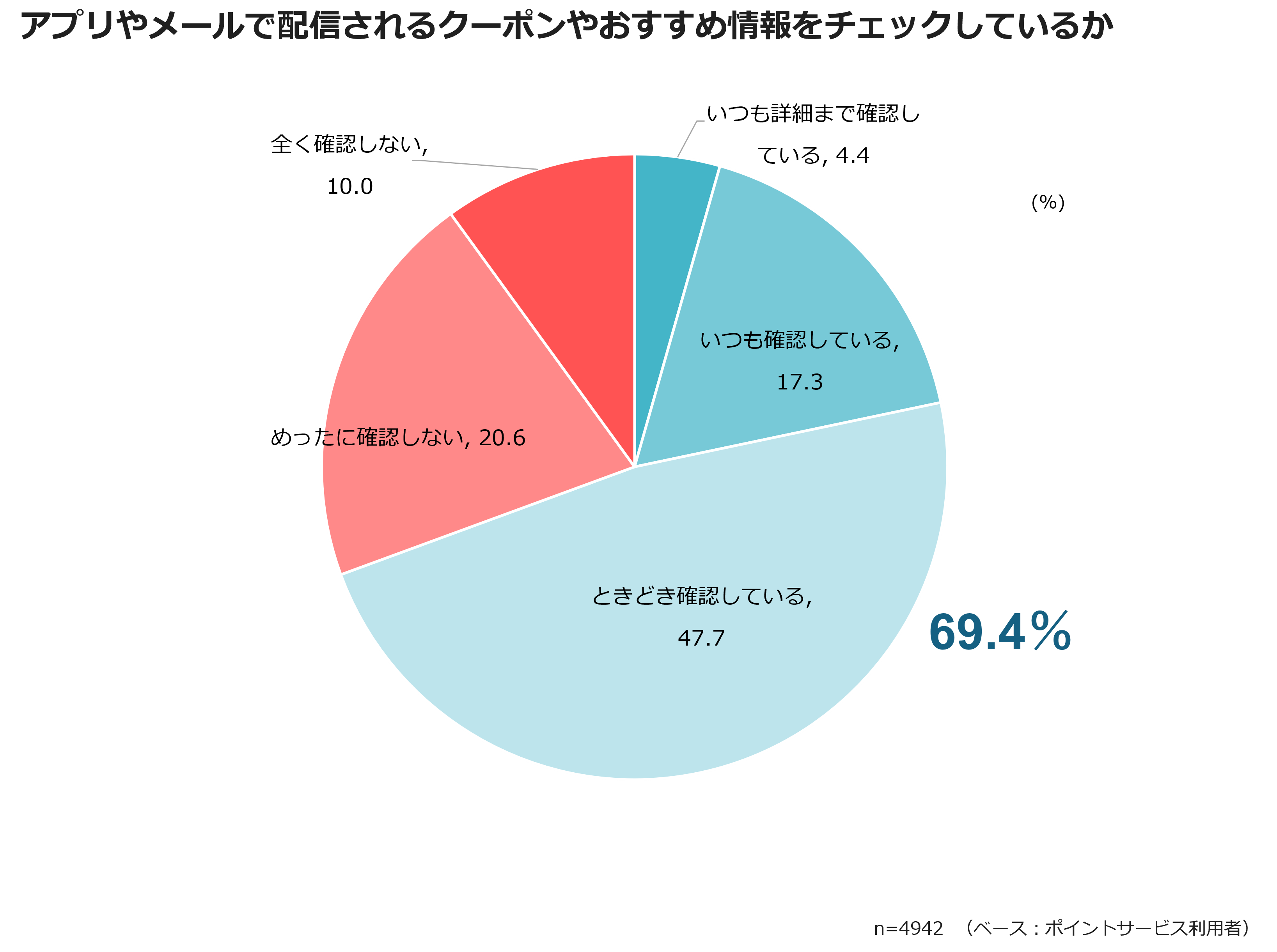 アプリやメールで配信されるクーポンやおすすめ情報をチェックしているか