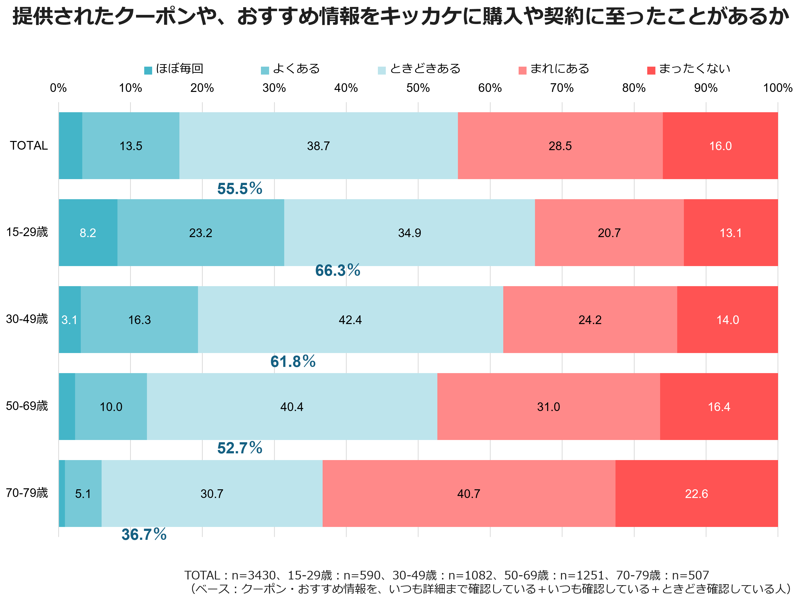 提供されたクーポンや、おすすめ情報をキッカケに購入や契約に至ったことがあるか