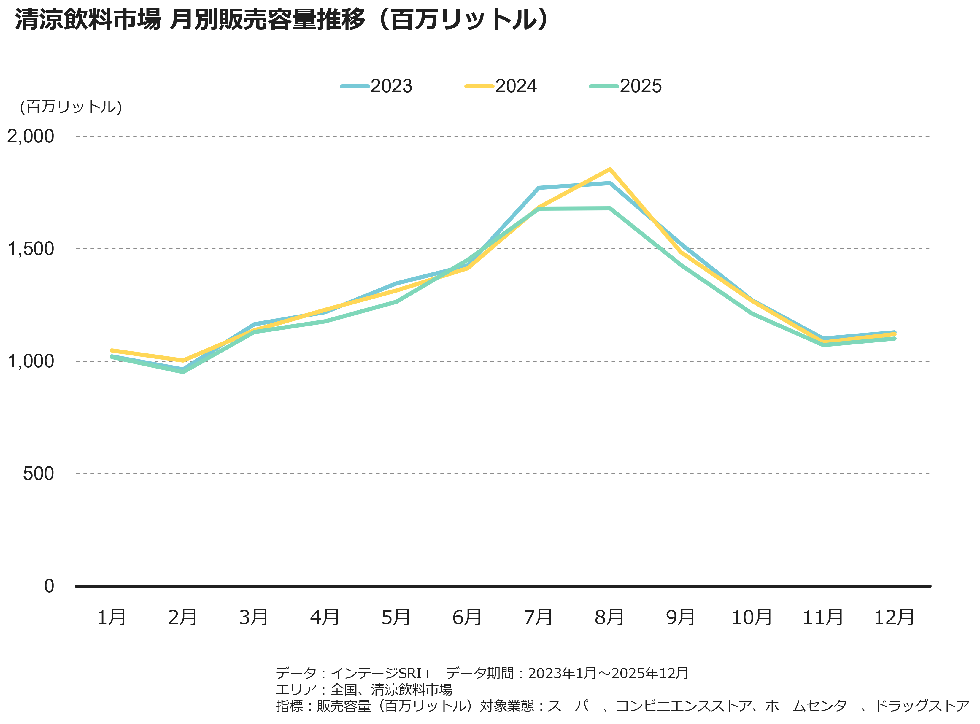 清涼飲料市場　月別販売容量推移（百万リットル）