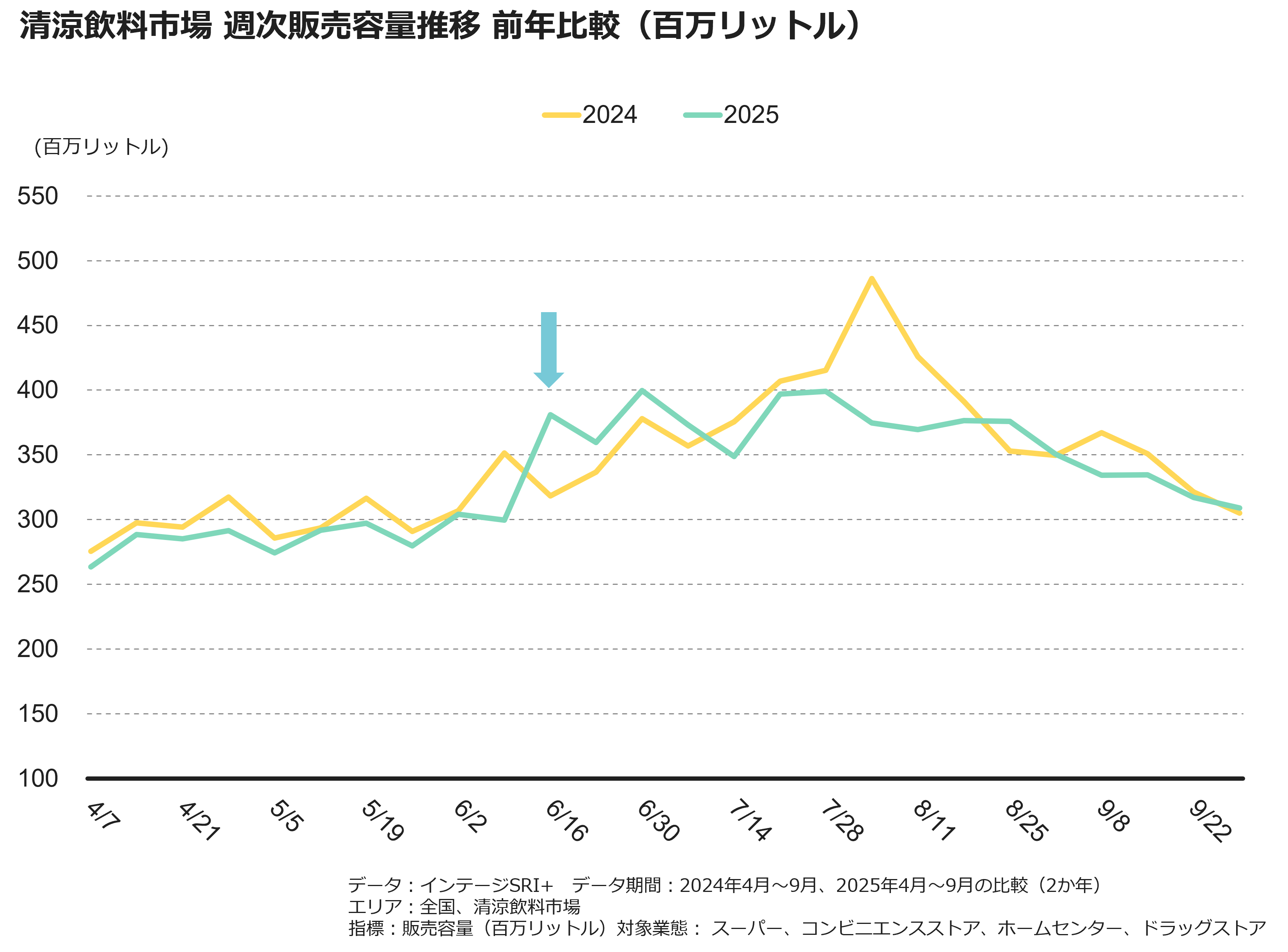 清涼飲料市場　週次販売容量推移　前年比較（百万リットル）