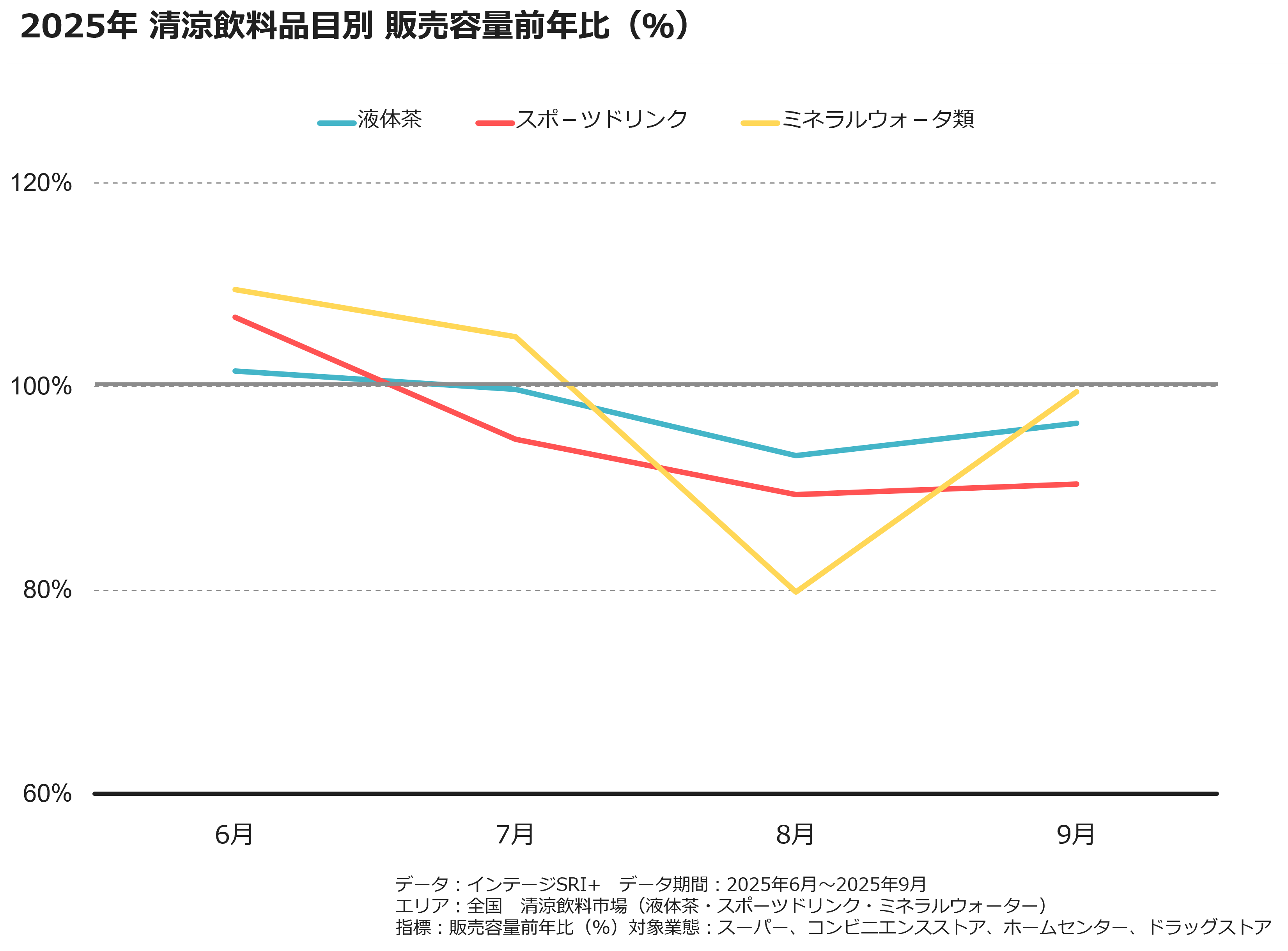 2025年　清涼飲料品目別　販売容量前年比（％）