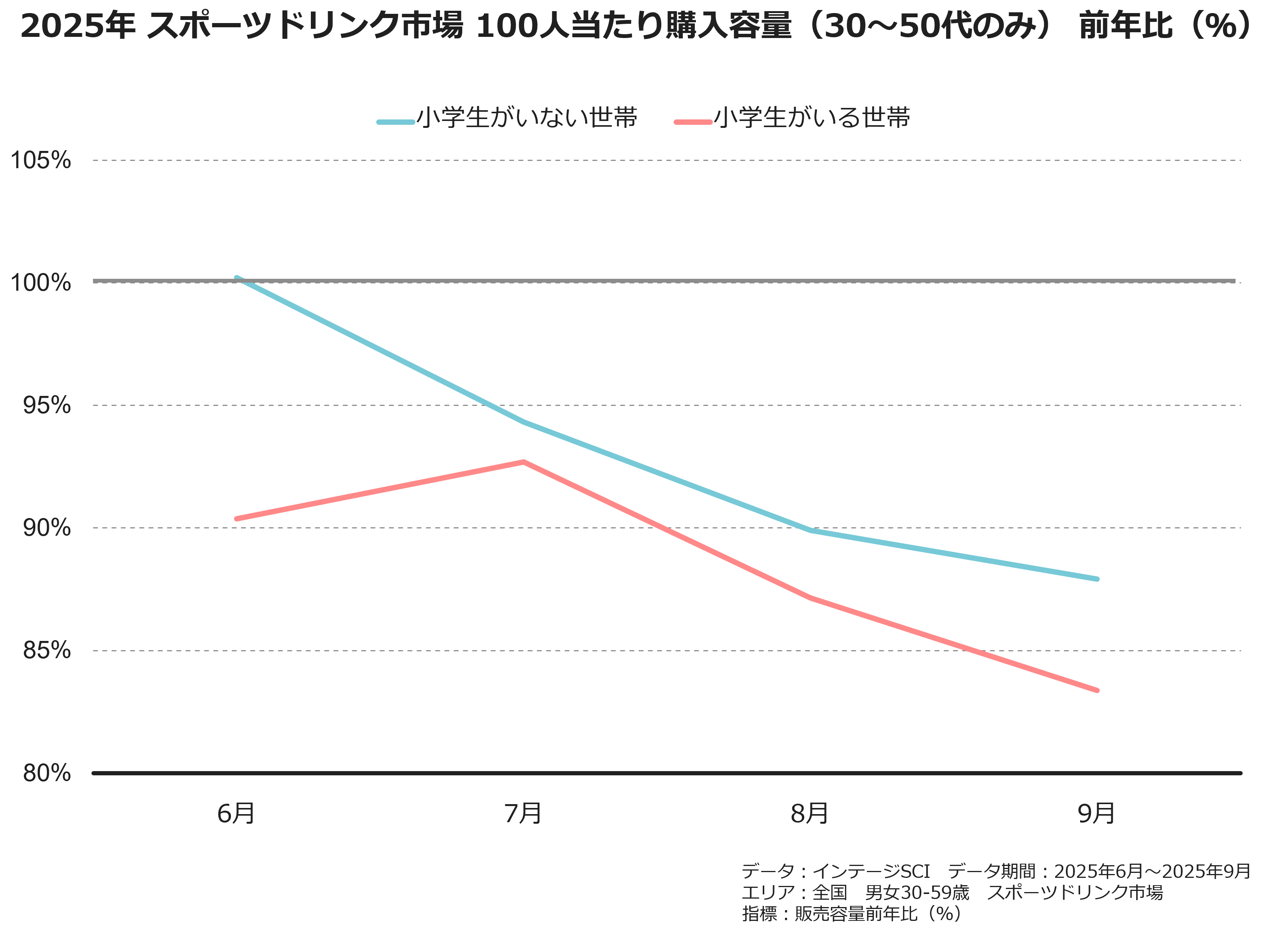2025年スポーツドリンク市場　100人当り購入容量（30～50代のみ）前年比（％）
