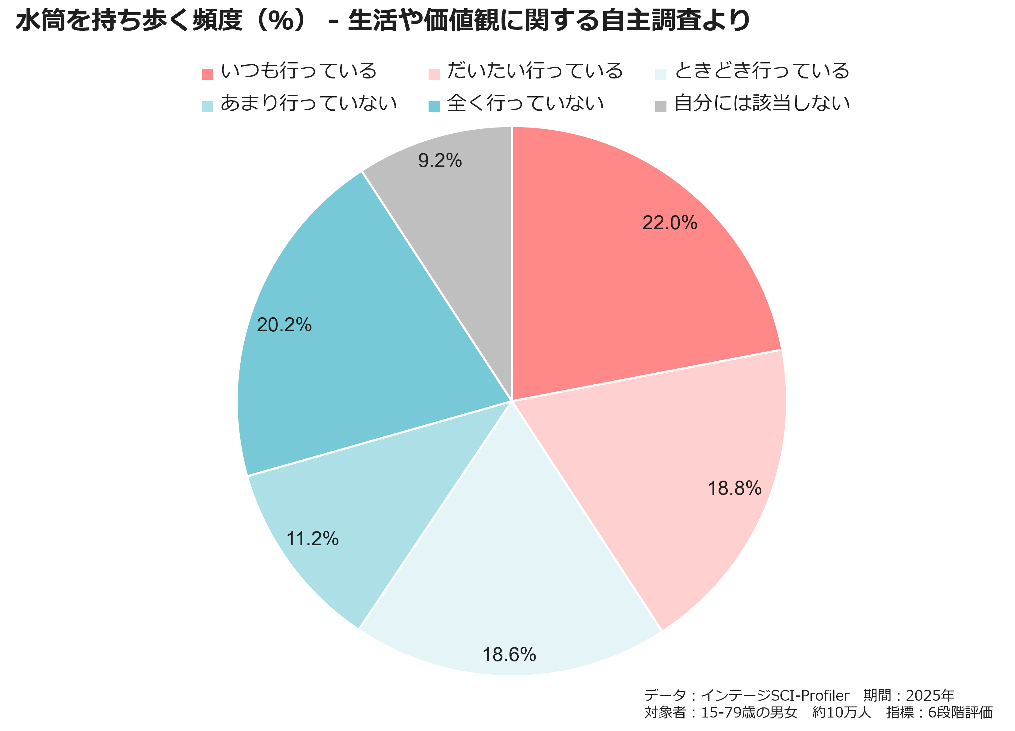 水筒を持ち歩く頻度（％）ー生活や価値観に関する自主調査より