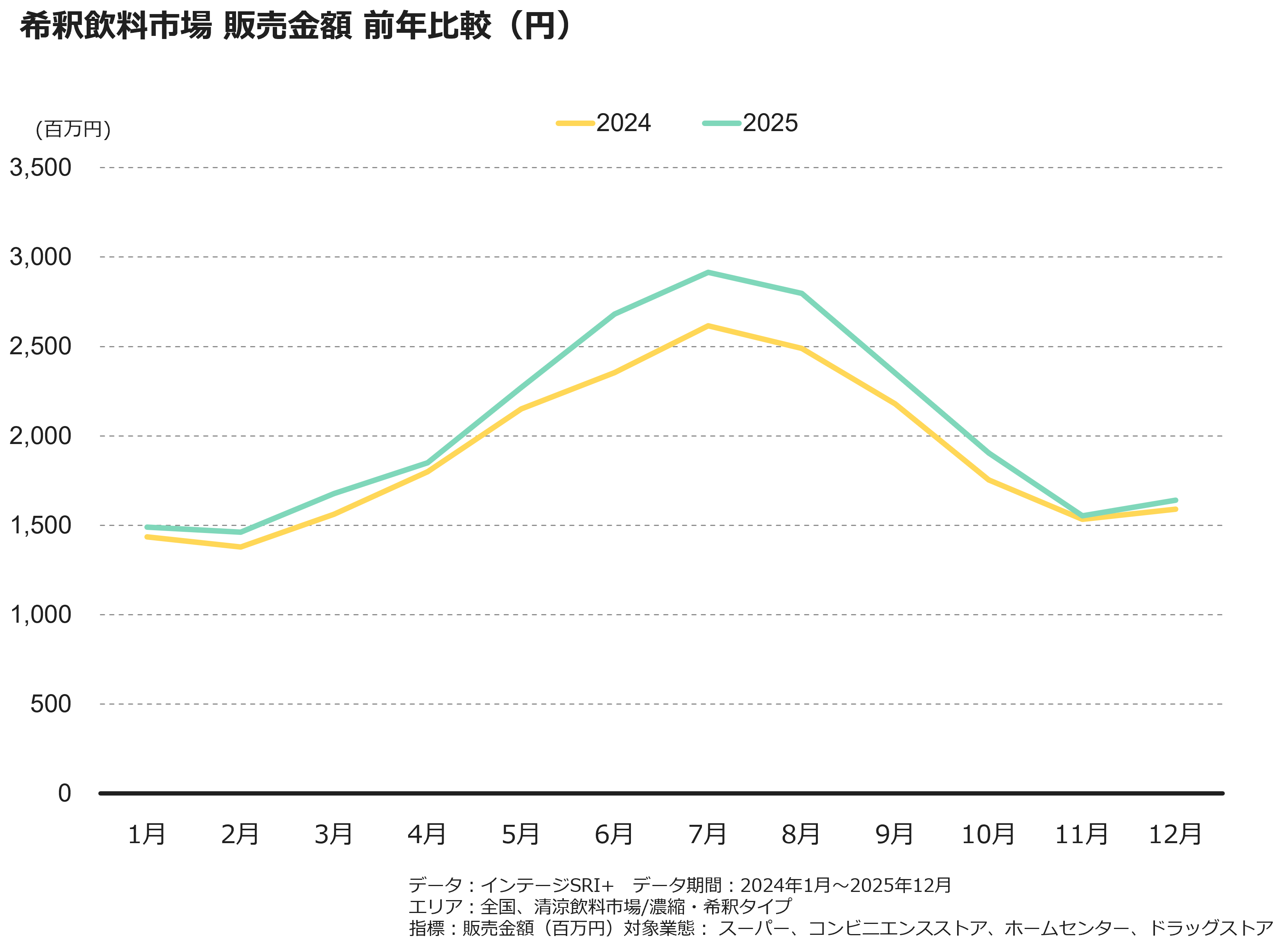 希釈飲料市場　販売金額　前年比較（円）