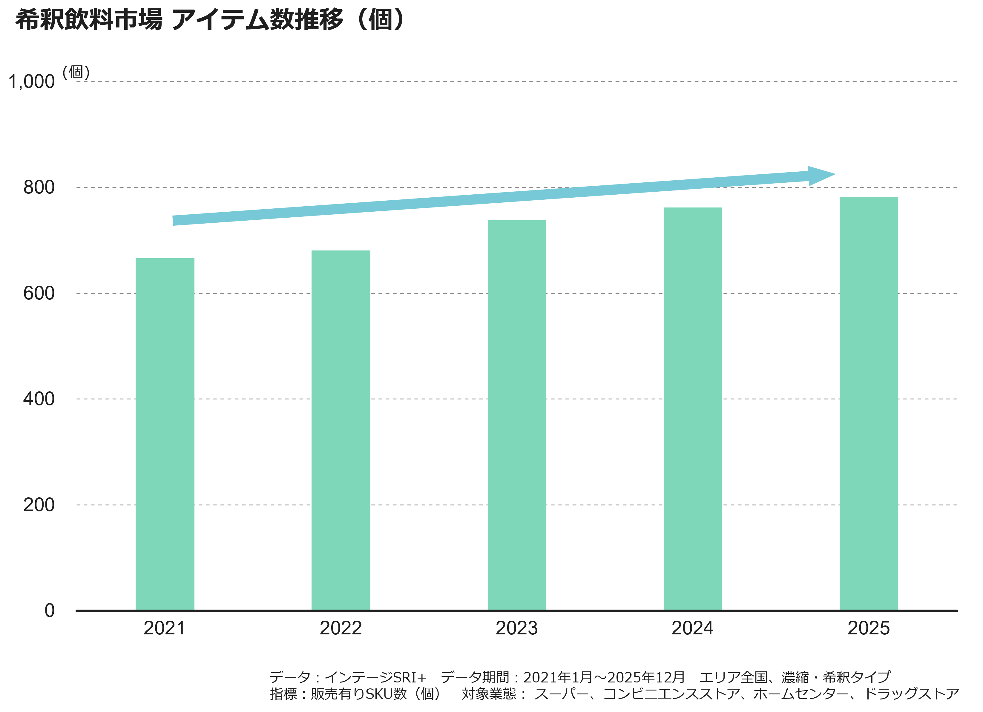 希釈飲料市場　アイテム数推移（個）