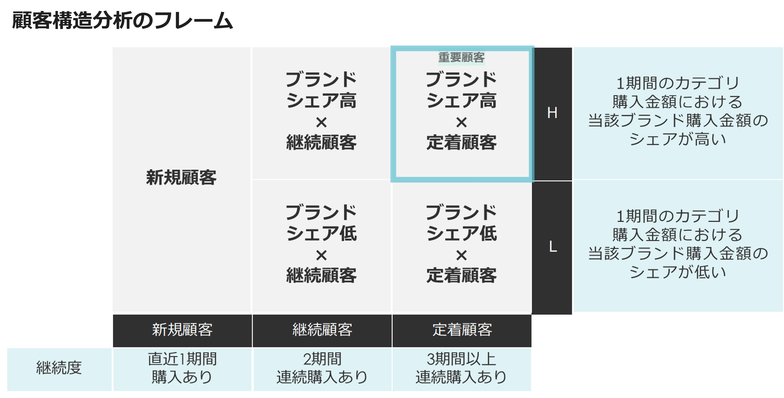 顧客構造分析のフレーム