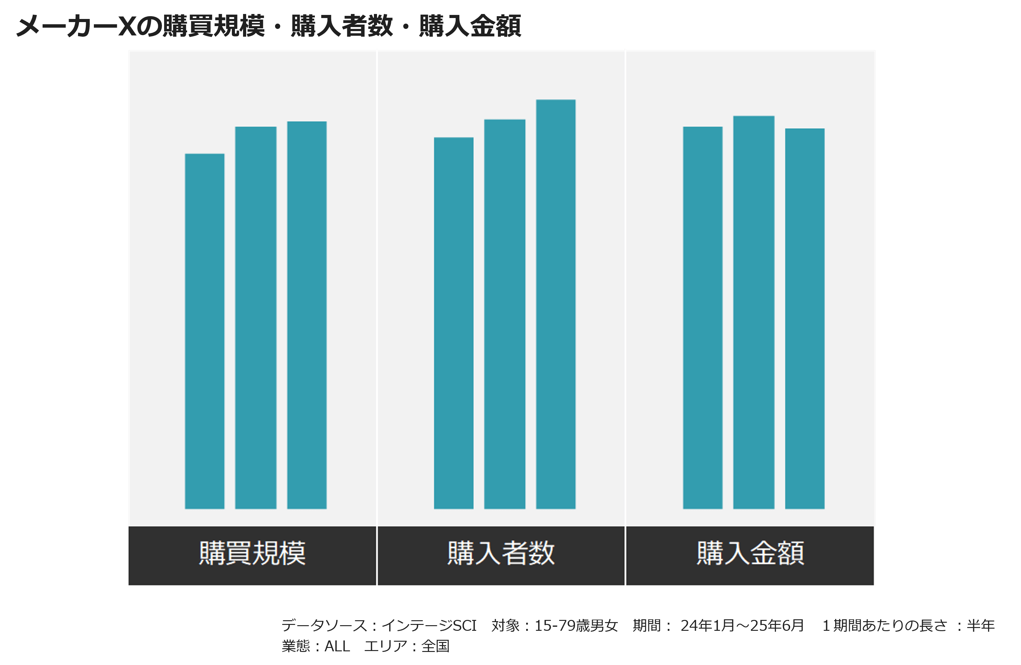 メーカーXの購買規模・購入者数・購入金額