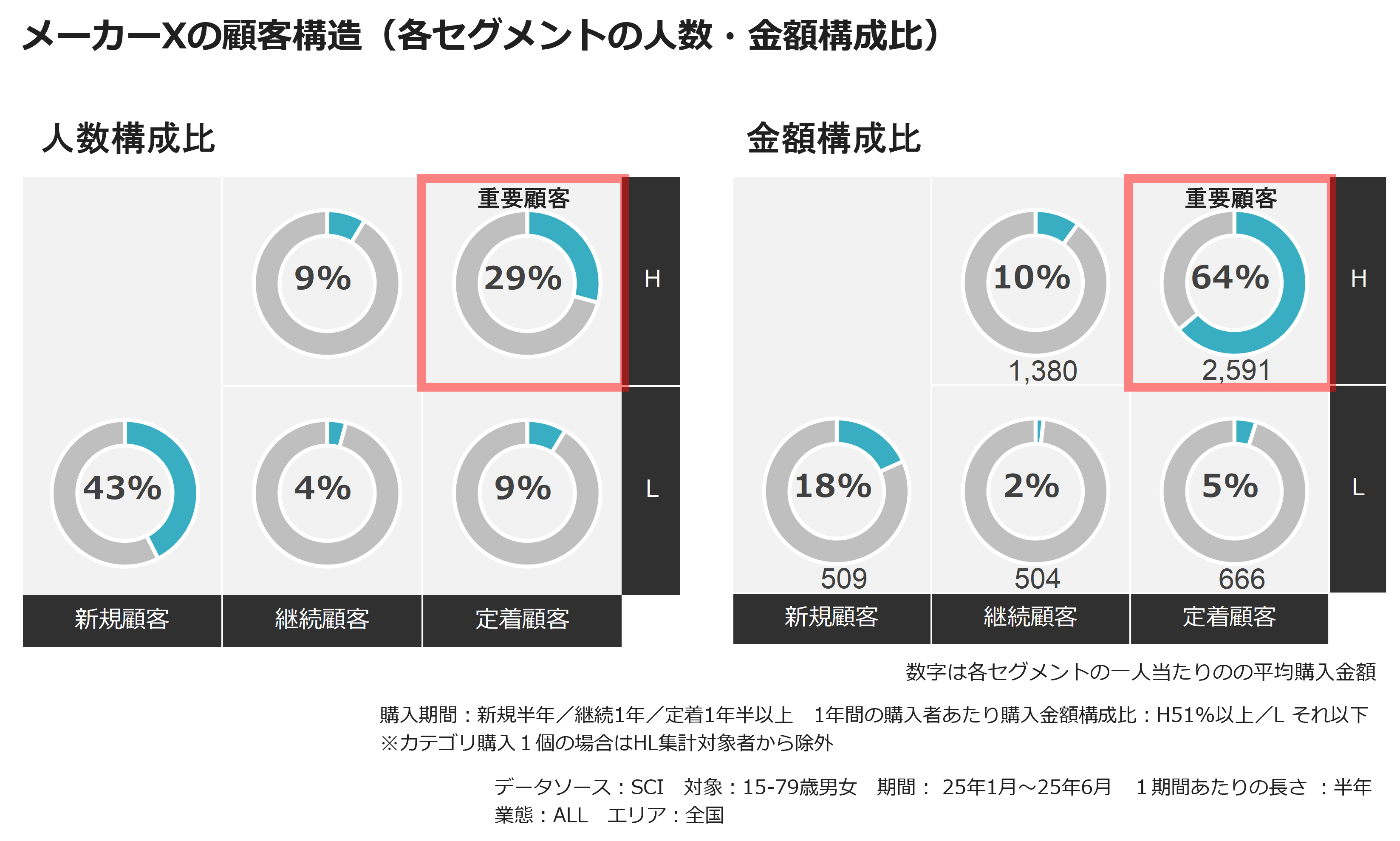 メーカーXの顧客構造(各セグメントの人数・金額構成比)