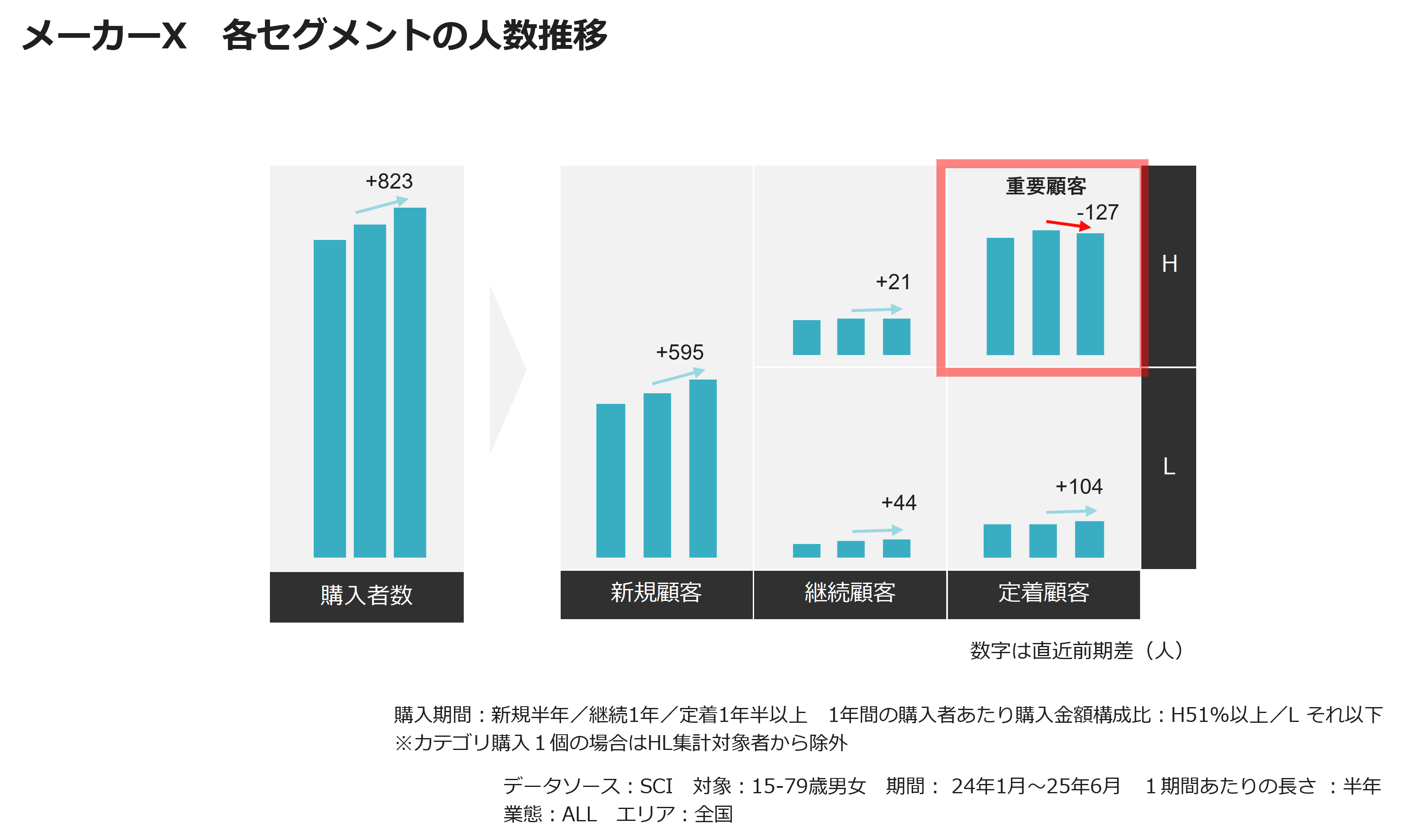 メーカーX 各セグメントの人数推移