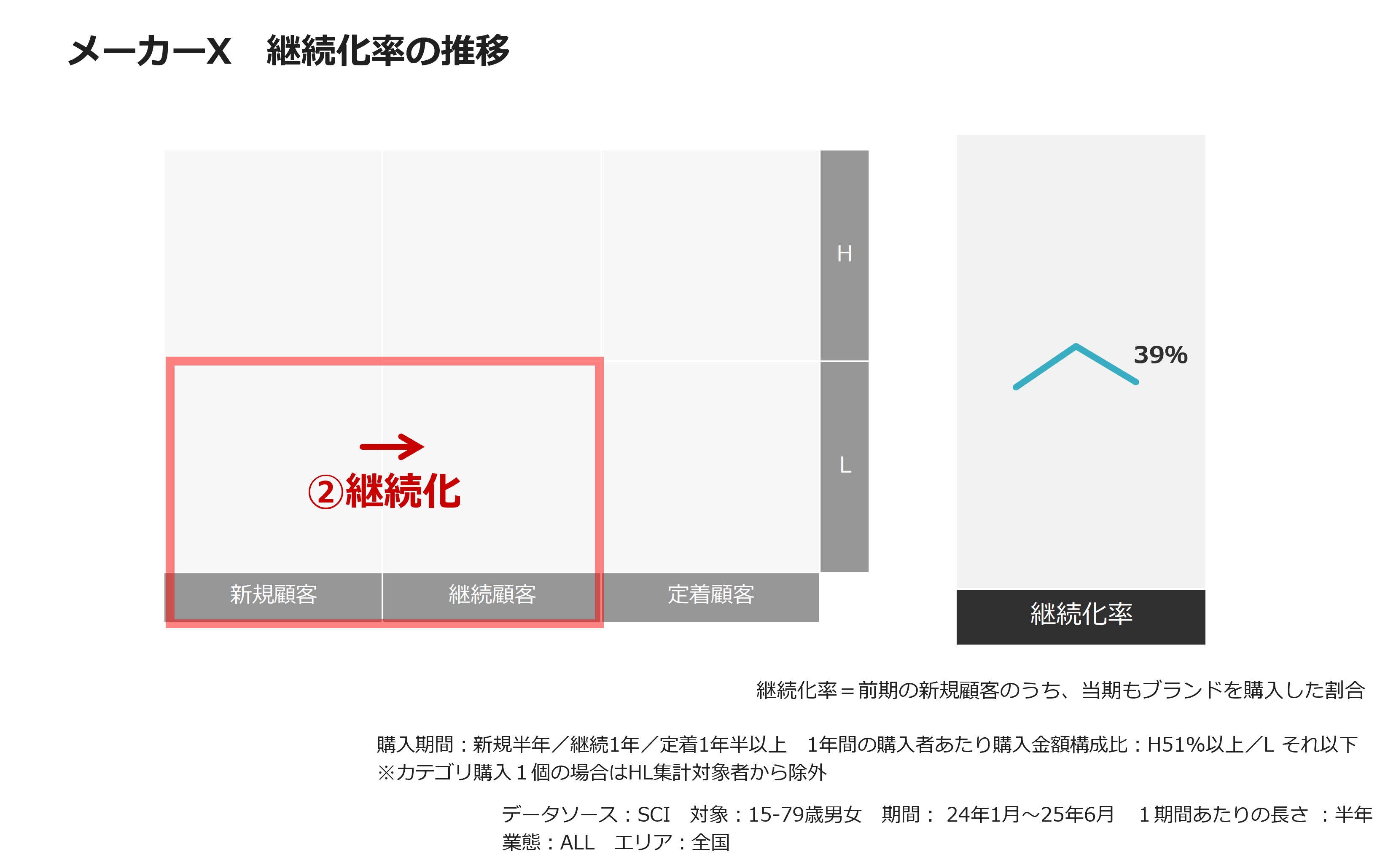 メーカーX 継続化率の推移