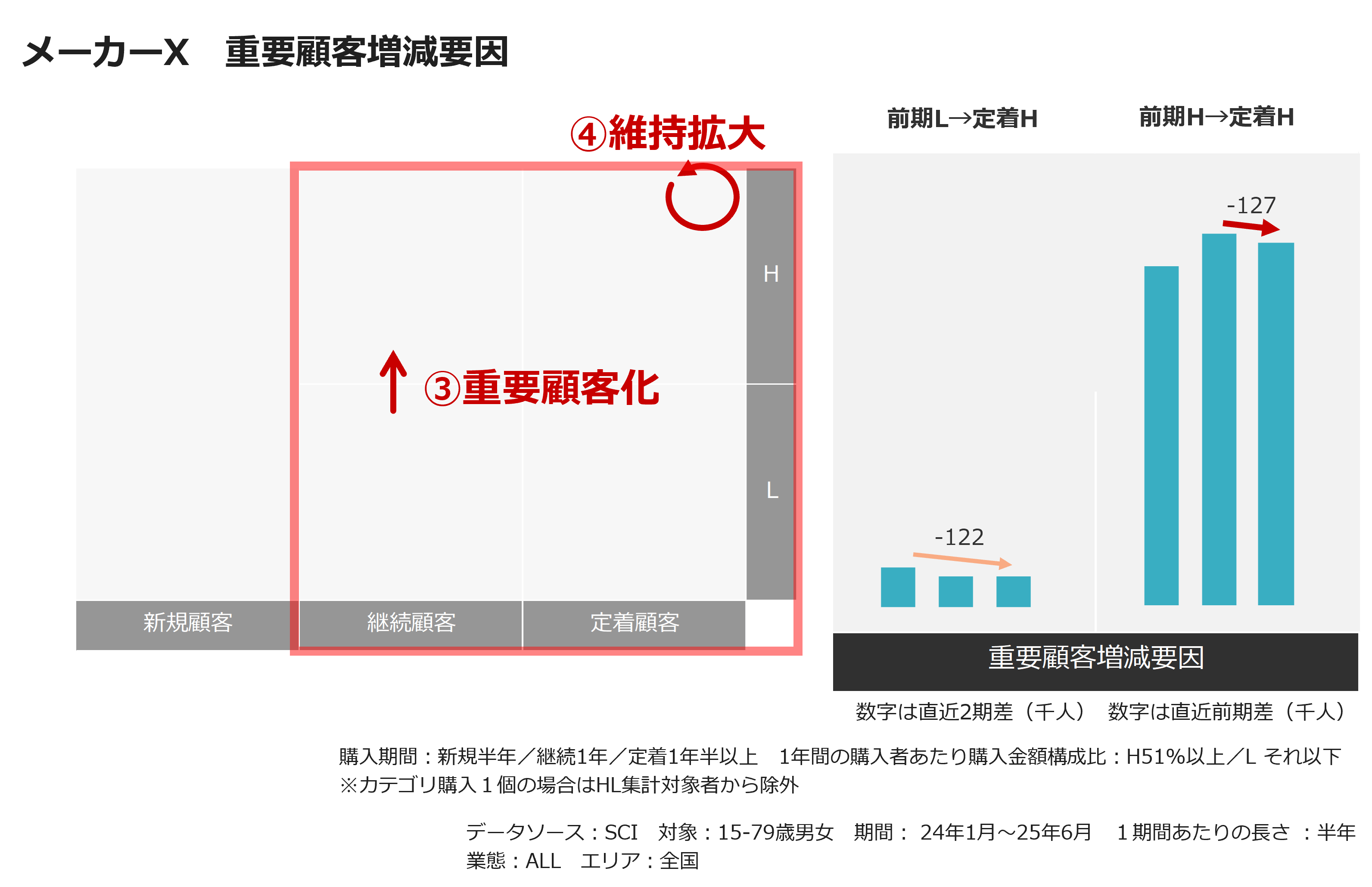 メーカーX 重要顧客増減要因