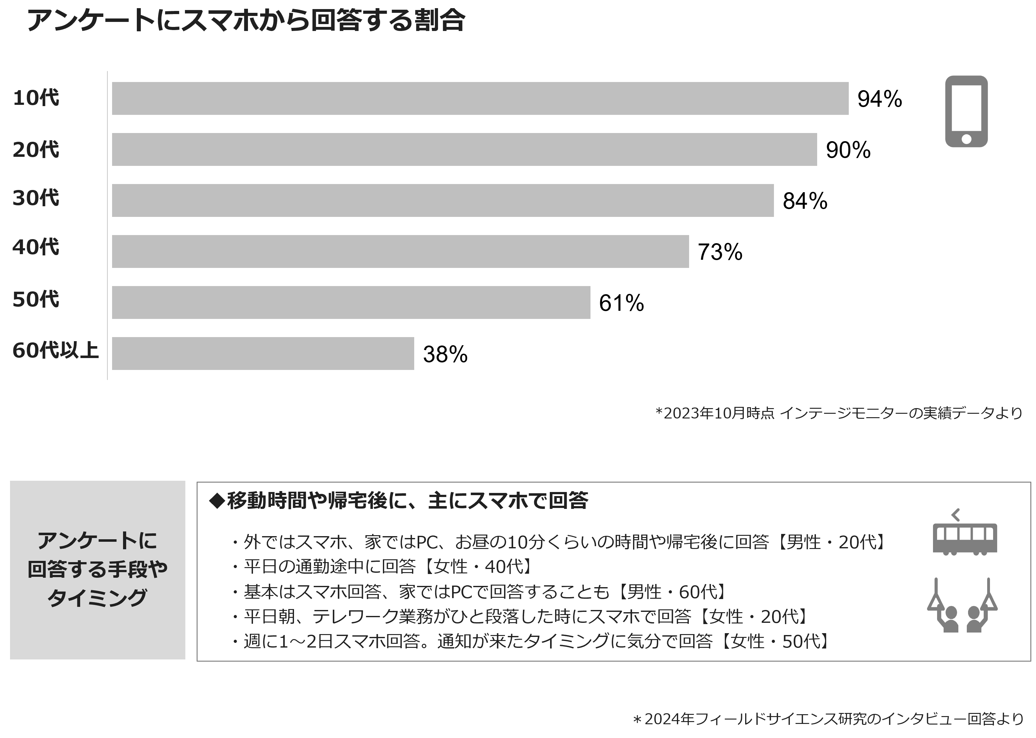 アンケートにスマホから回答する割合